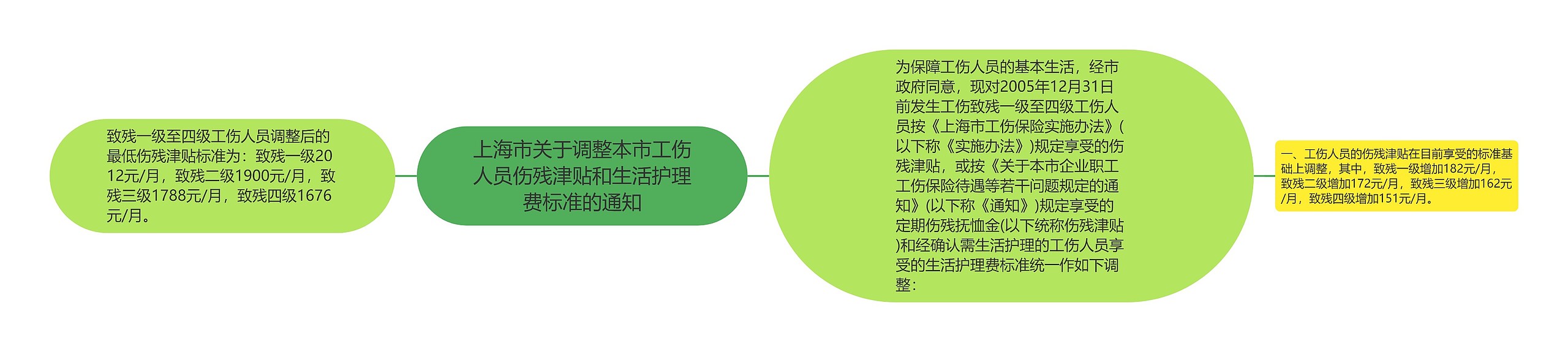 上海市关于调整本市工伤人员伤残津贴和生活护理费标准的通知思维导图