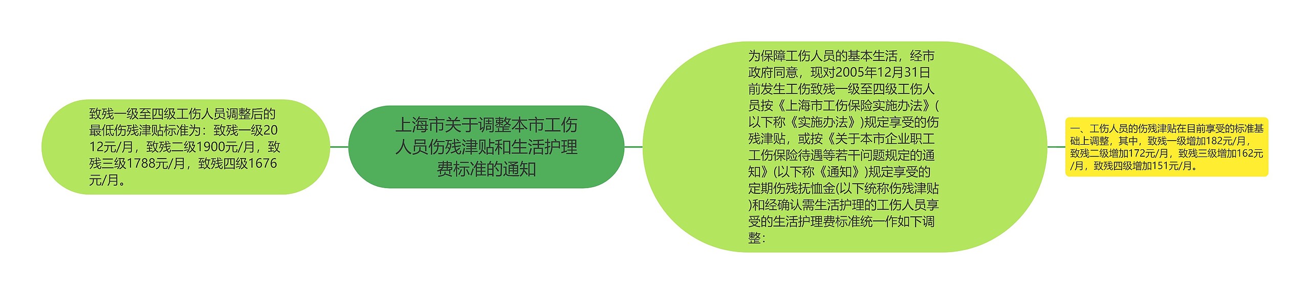 上海市关于调整本市工伤人员伤残津贴和生活护理费标准的通知