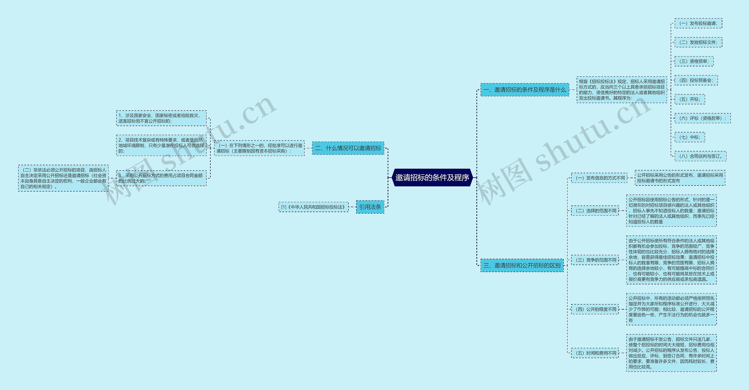 邀请招标的条件及程序