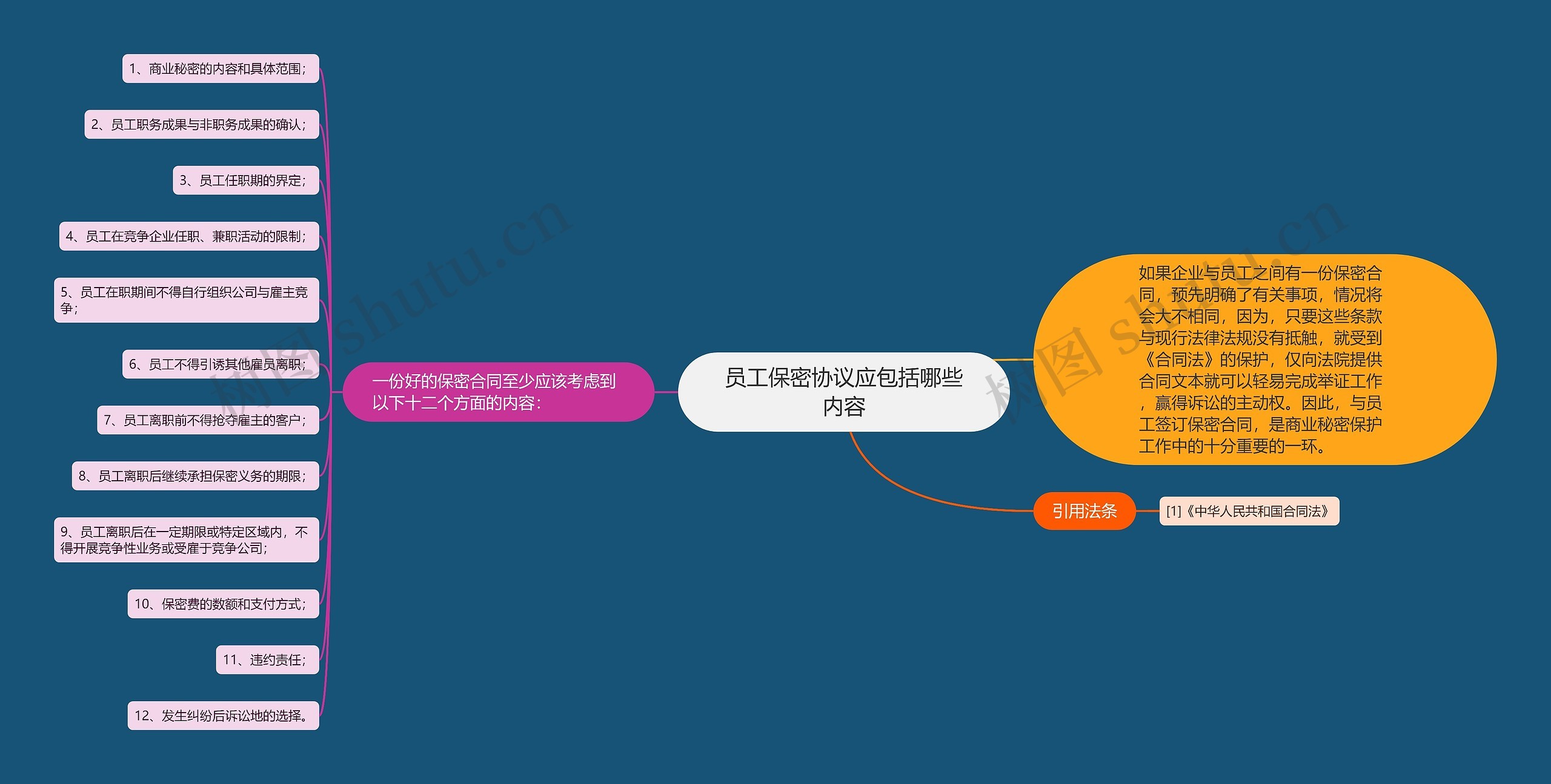 员工保密协议应包括哪些内容思维导图