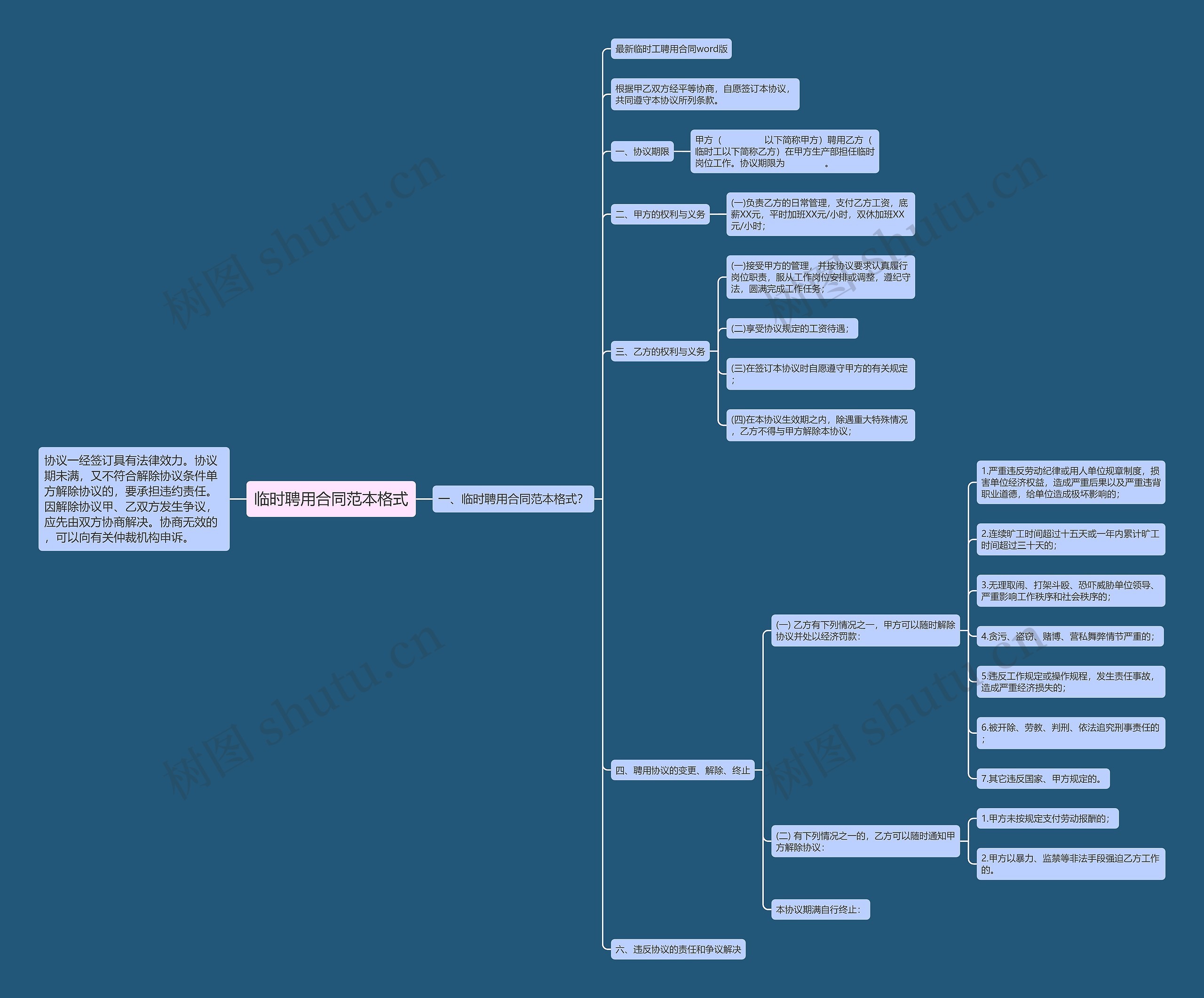 临时聘用合同范本格式思维导图