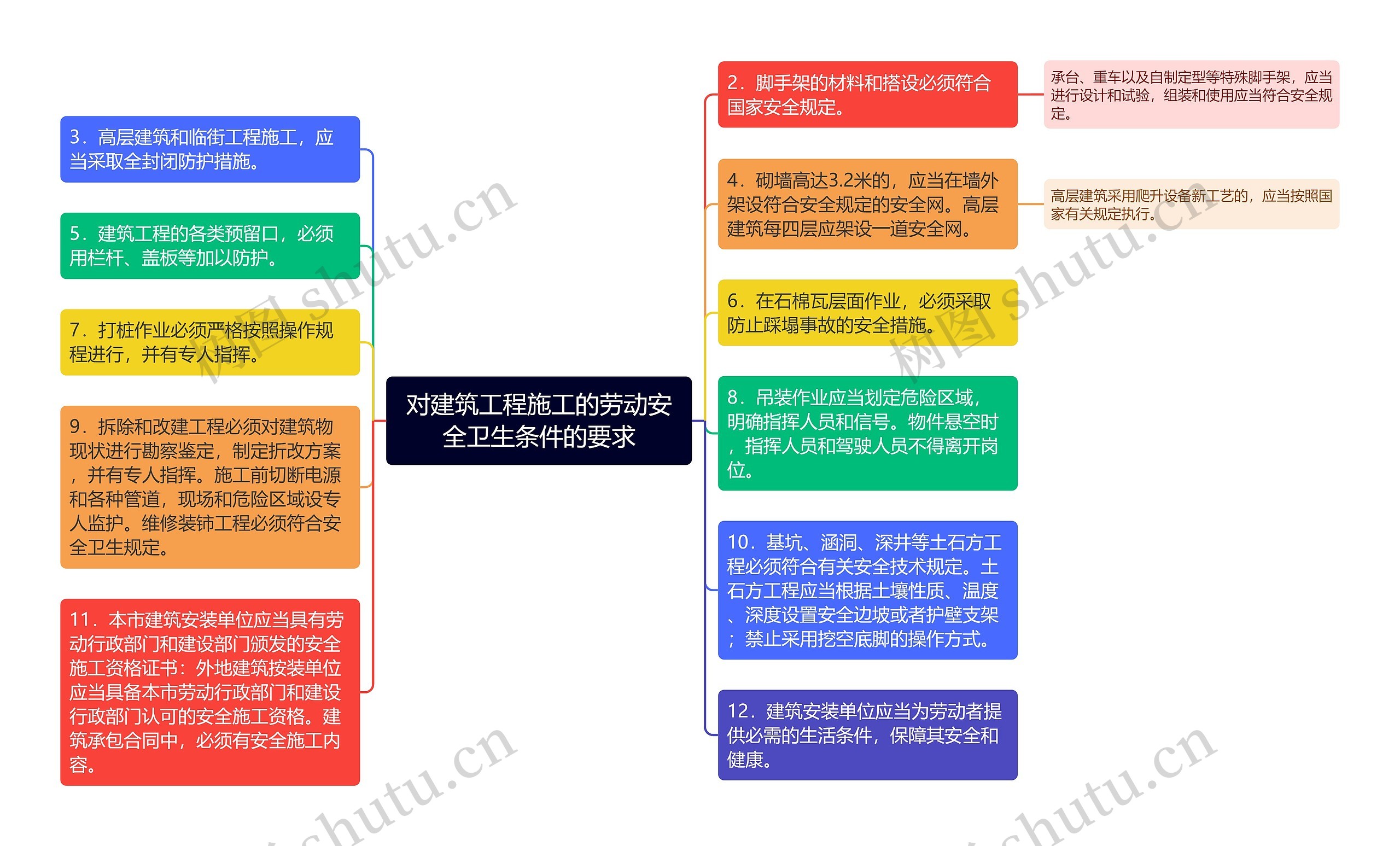 对建筑工程施工的劳动安全卫生条件的要求思维导图