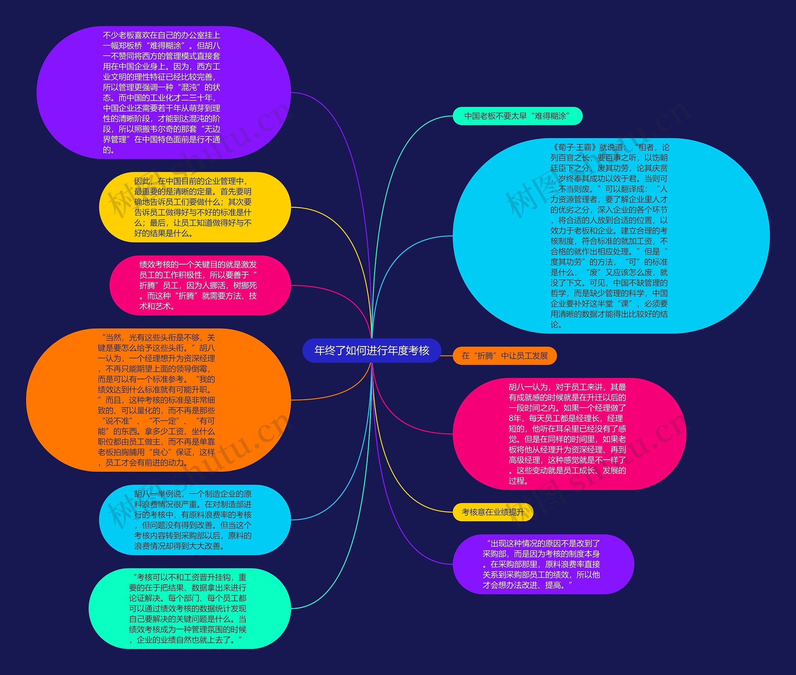 年终了如何进行年度考核思维导图