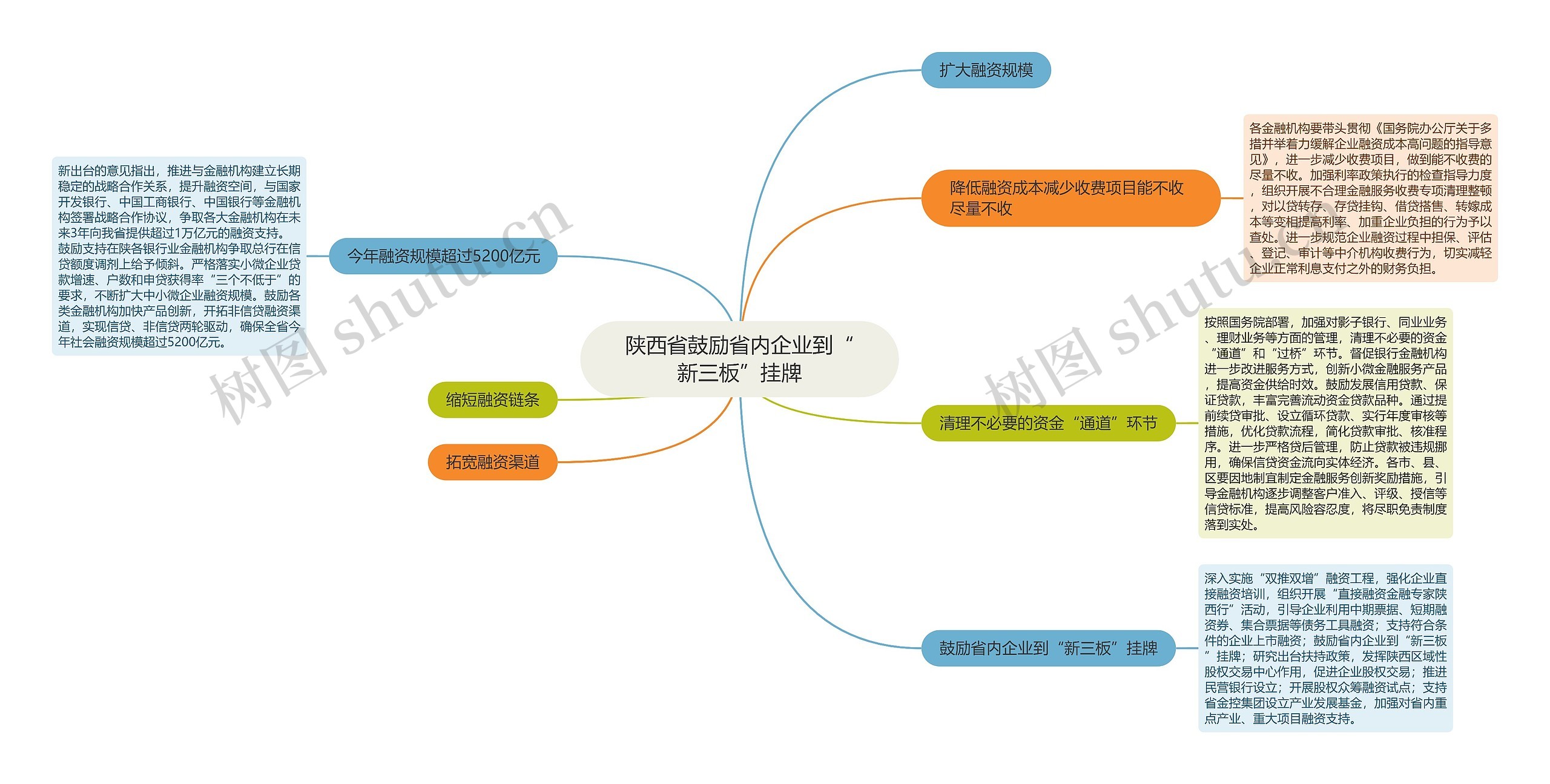 陕西省鼓励省内企业到“新三板”挂牌思维导图