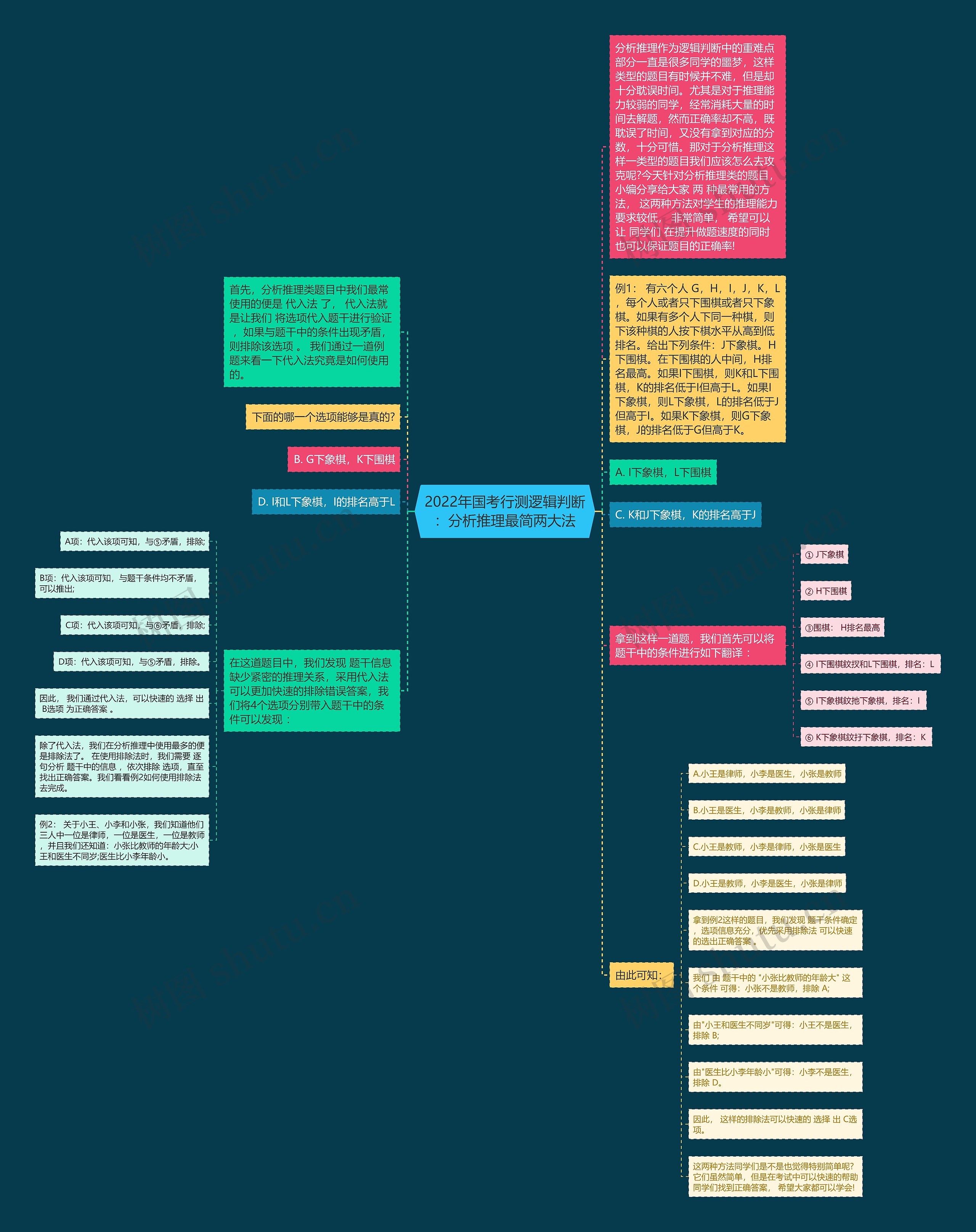 2022年国考行测逻辑判断：分析推理最简两大法思维导图