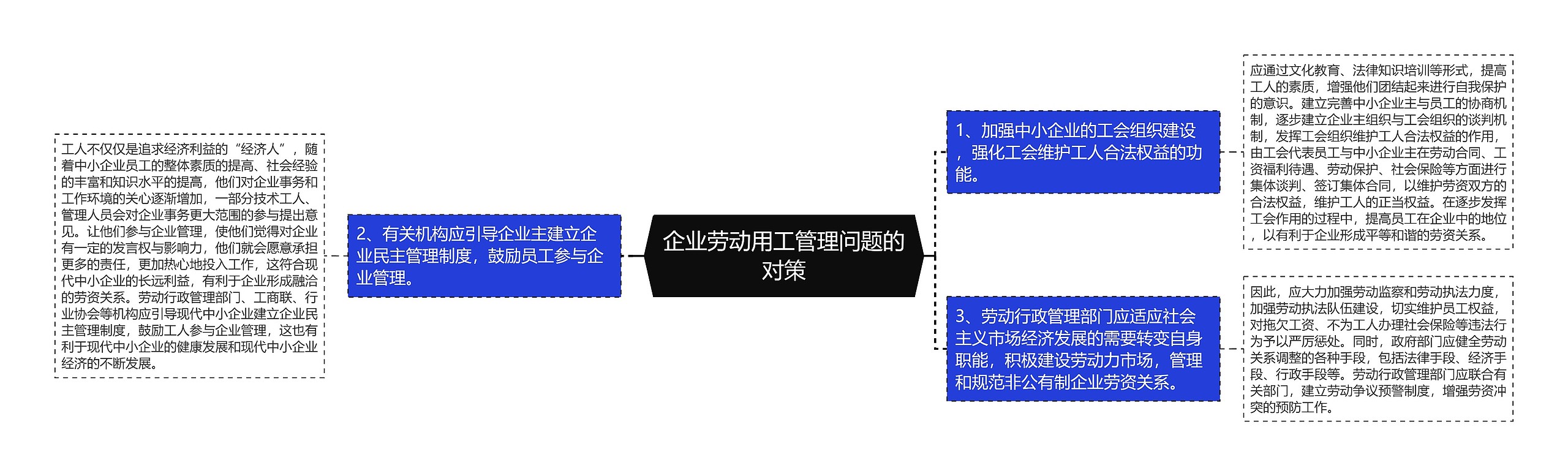 企业劳动用工管理问题的对策思维导图