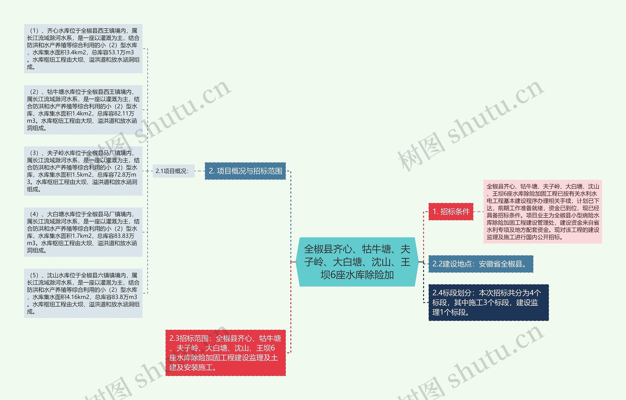 全椒县齐心、牯牛塘、夫子岭、大白塘、沈山、王坝6座水库除险加思维导图