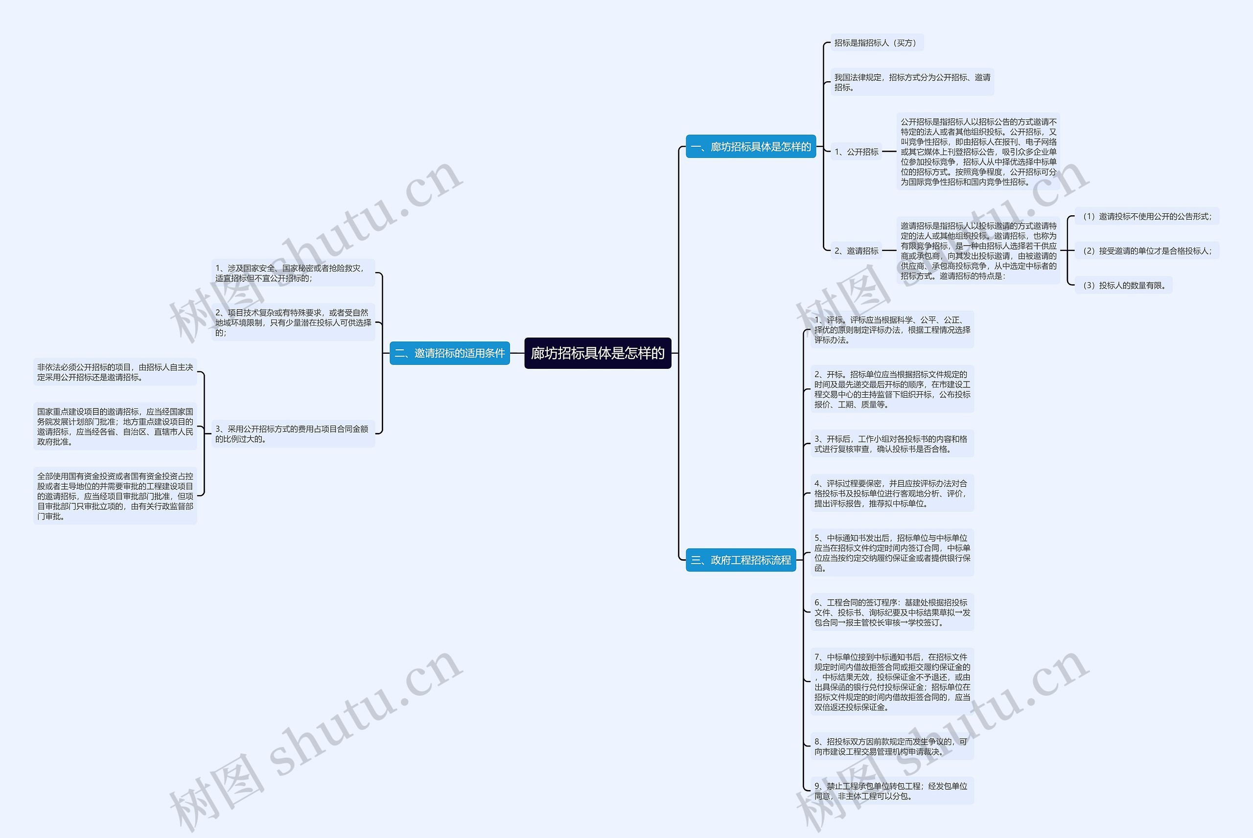 廊坊招标具体是怎样的思维导图