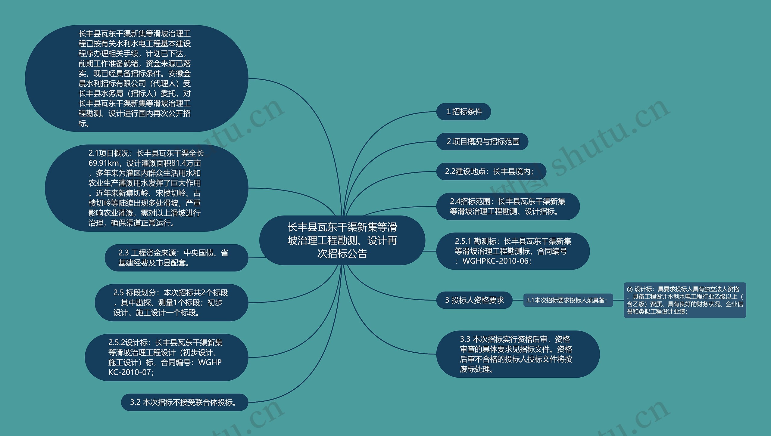 长丰县瓦东干渠新集等滑坡治理工程勘测、设计再次招标公告