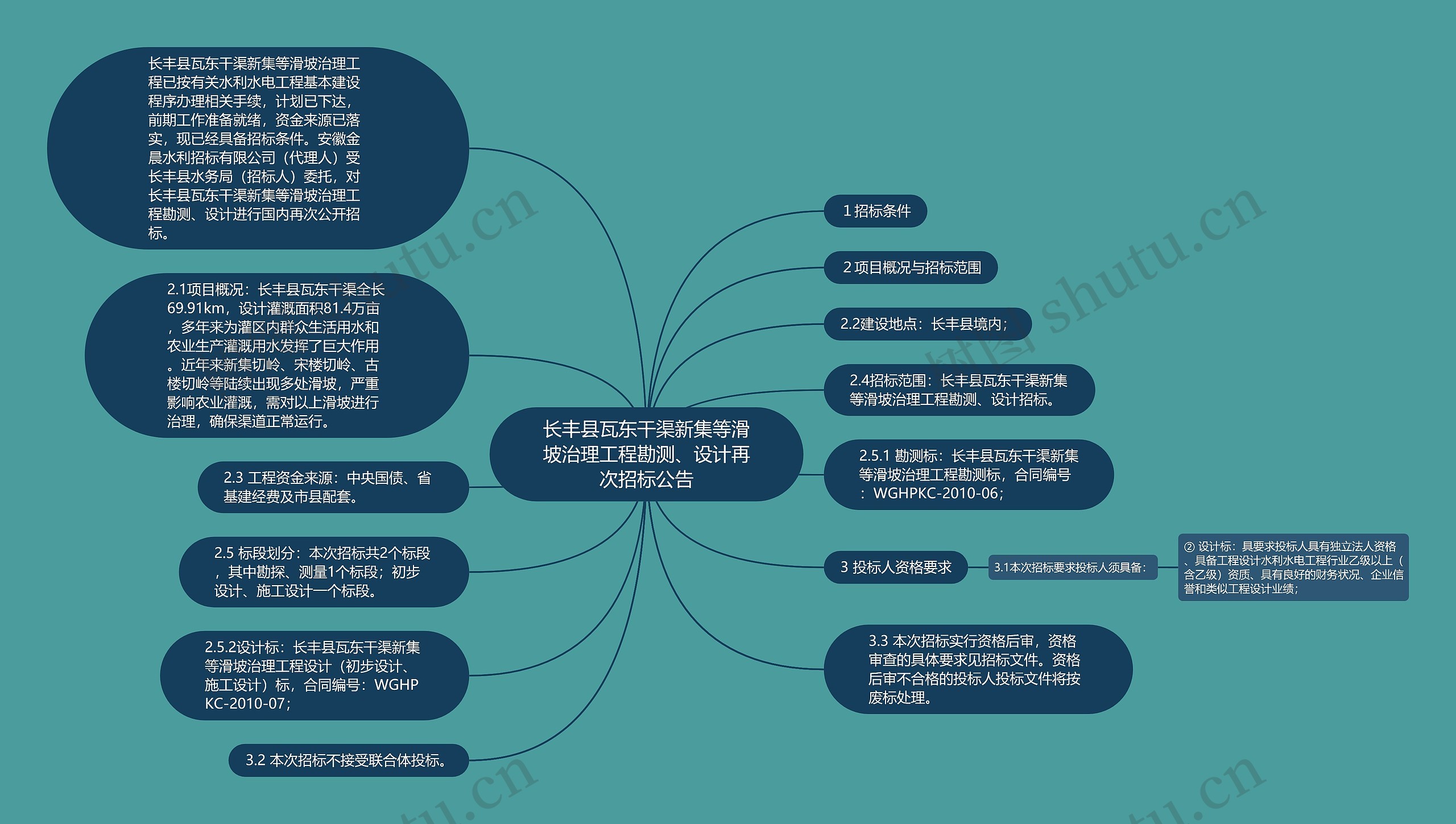 长丰县瓦东干渠新集等滑坡治理工程勘测、设计再次招标公告思维导图