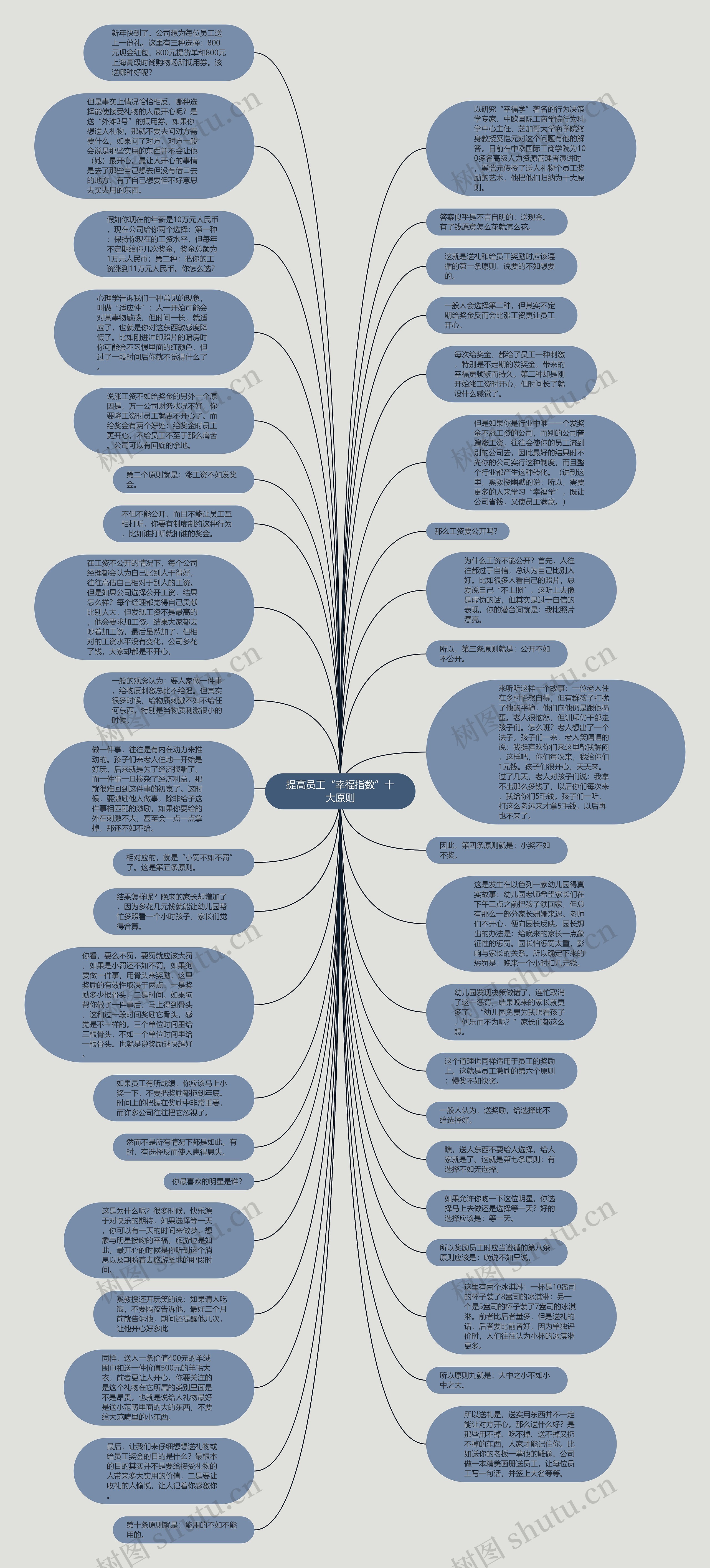 提高员工“幸福指数”十大原则思维导图
