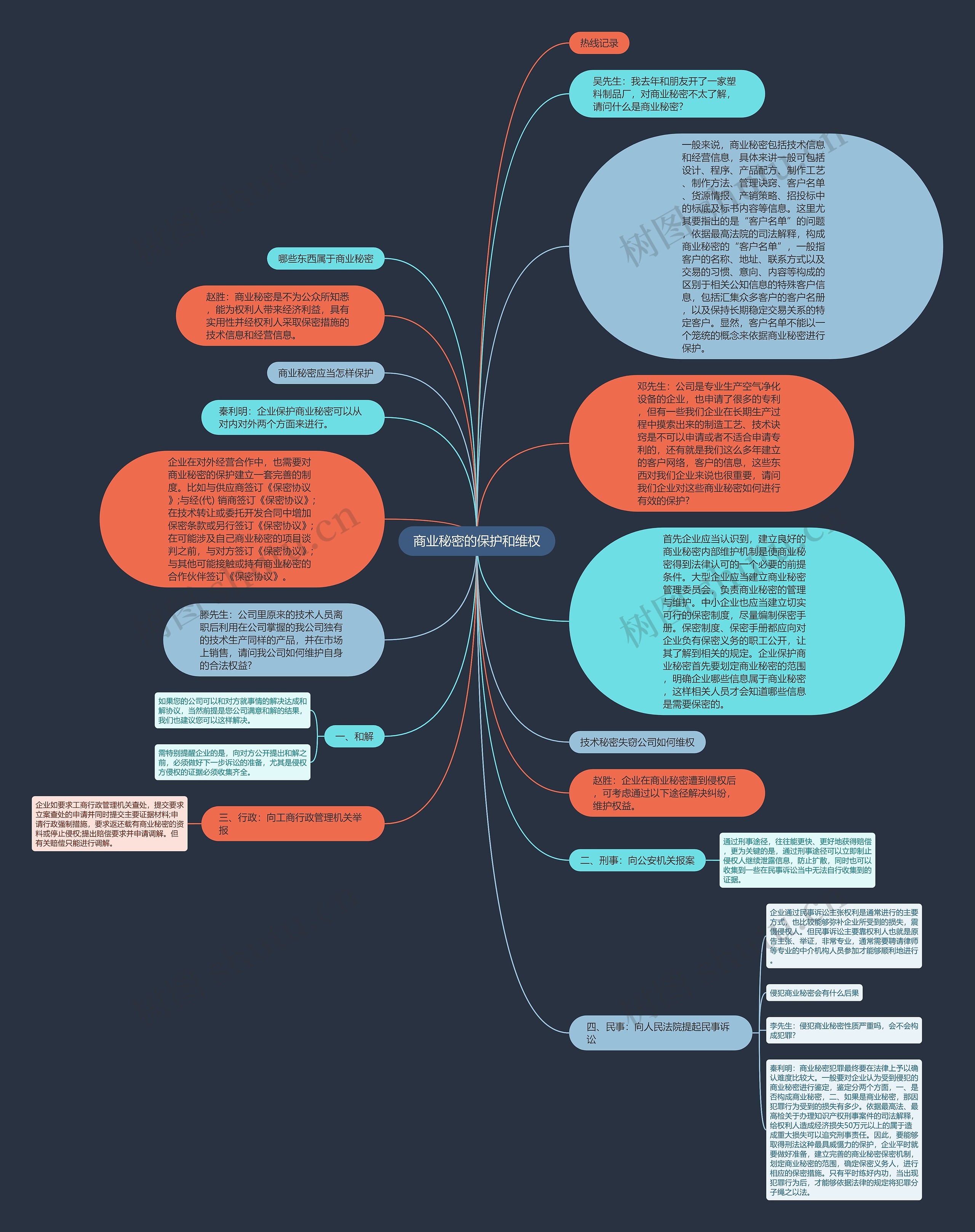 商业秘密的保护和维权思维导图
