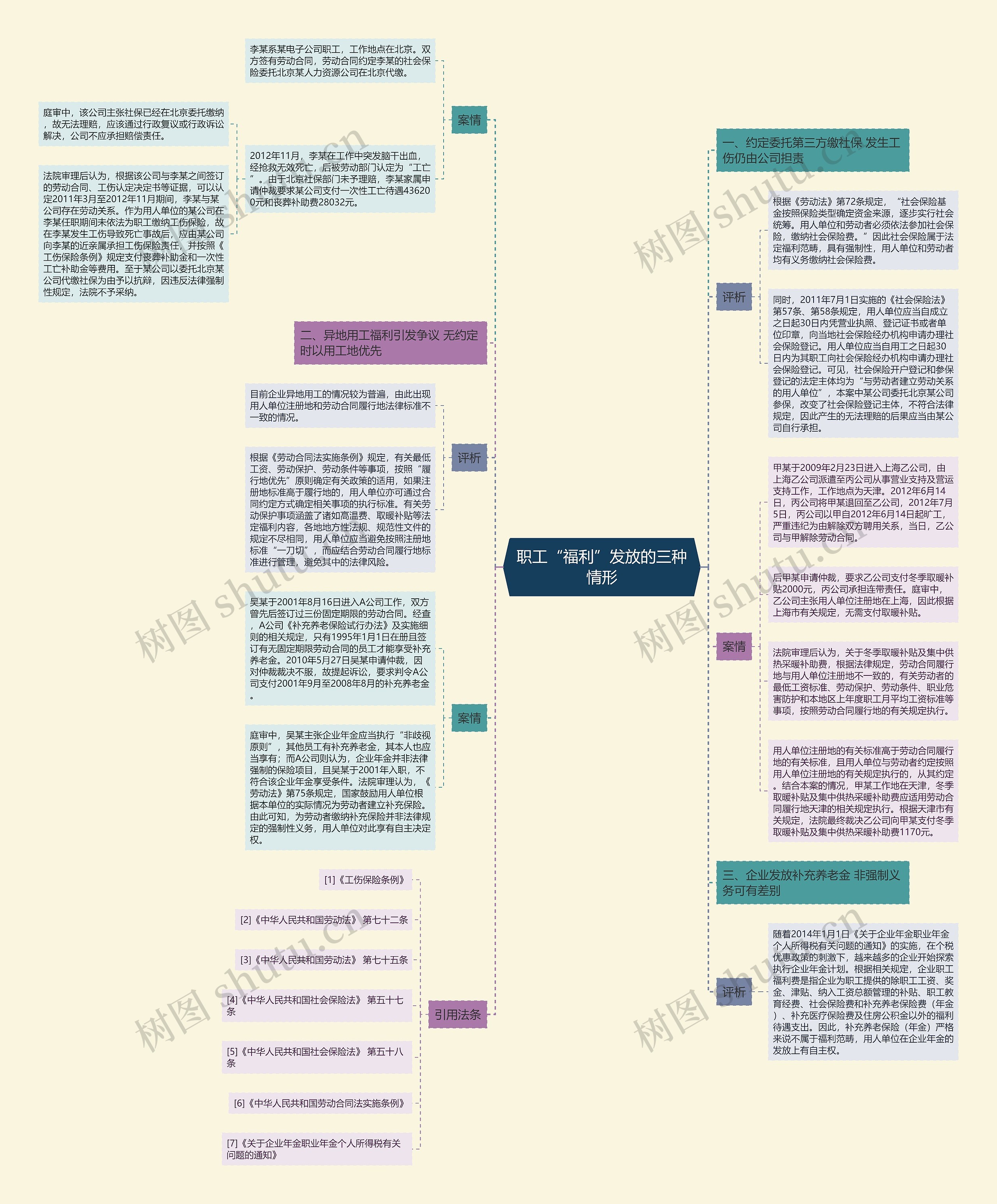 职工“福利”发放的三种情形思维导图