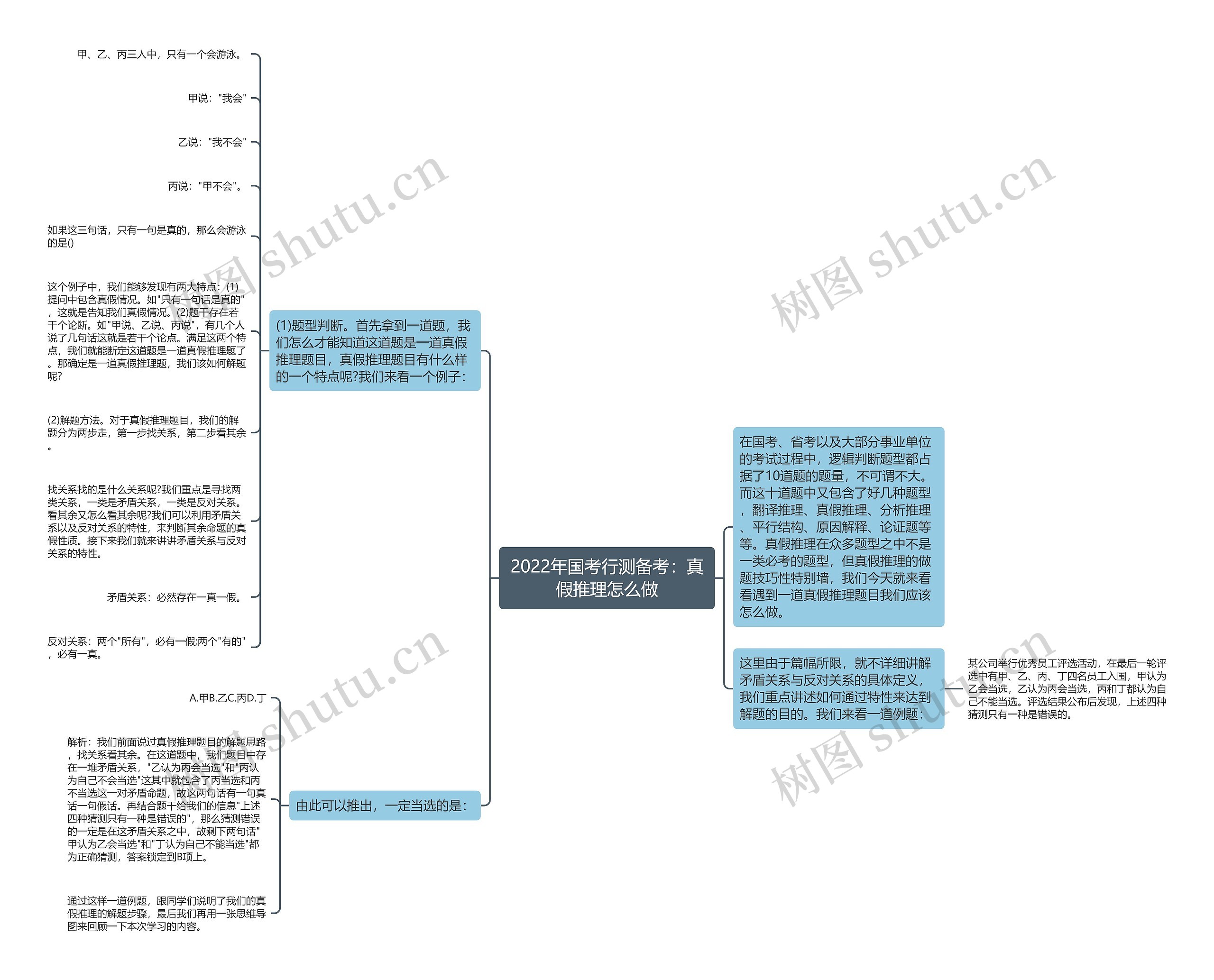 2022年国考行测备考：真假推理怎么做思维导图