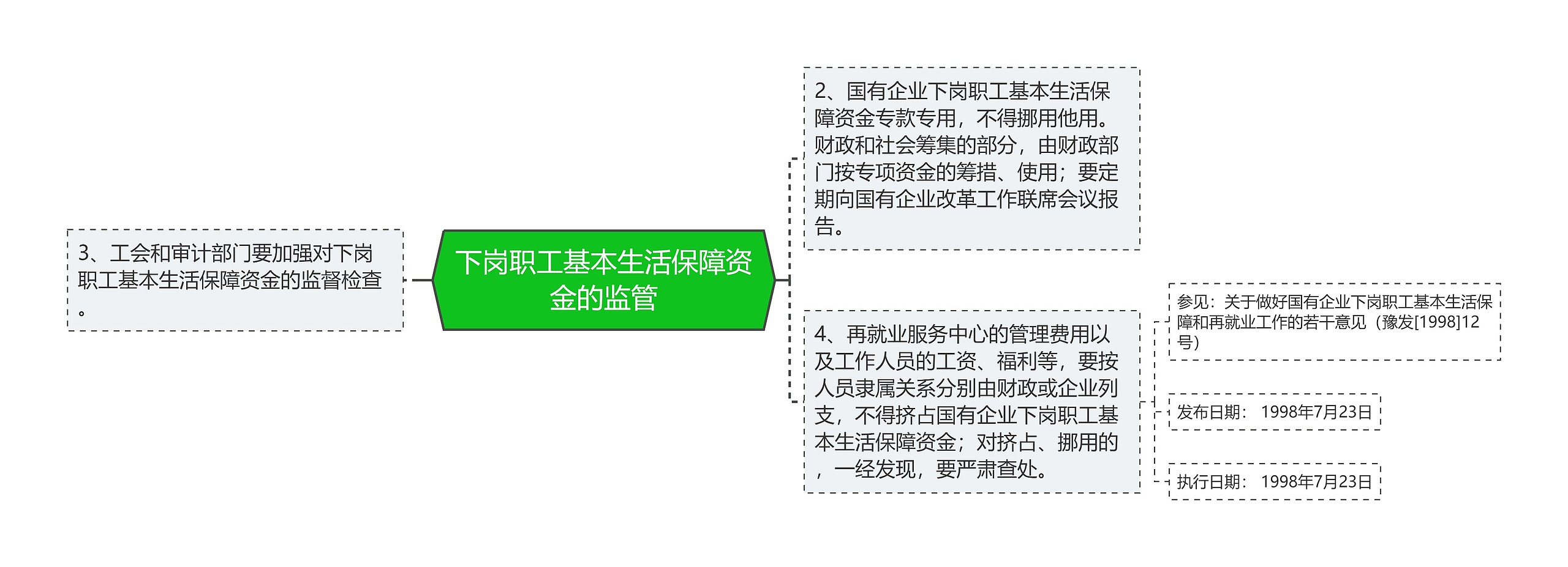 下岗职工基本生活保障资金的监管思维导图