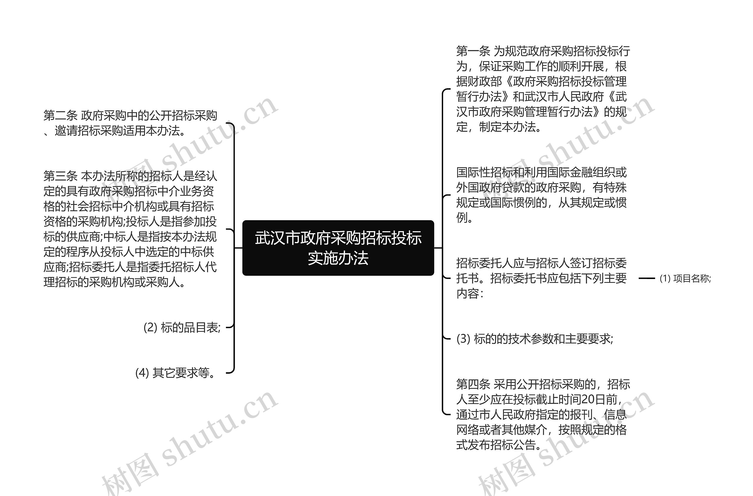 武汉市政府采购招标投标实施办法