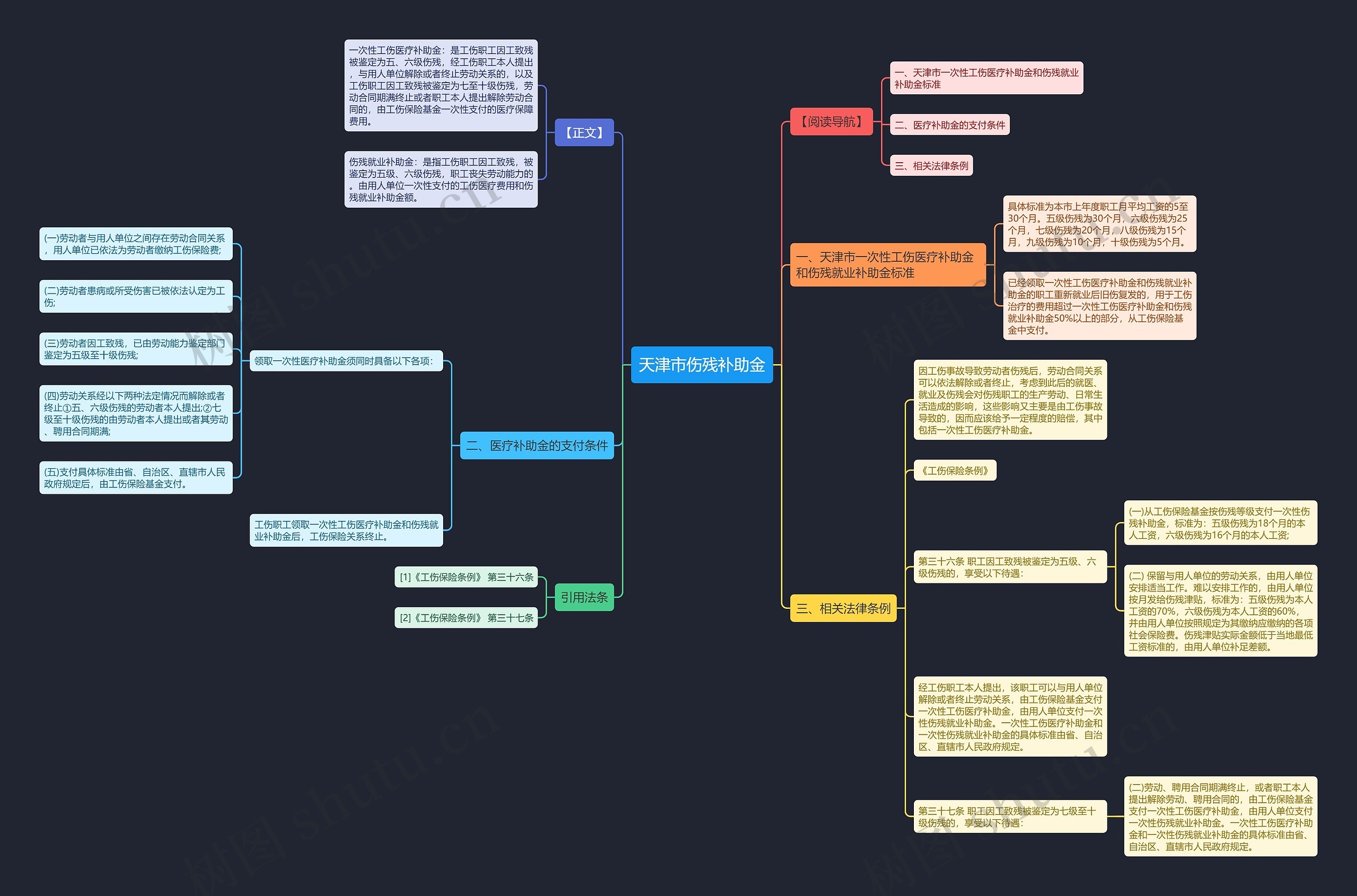 天津市伤残补助金思维导图