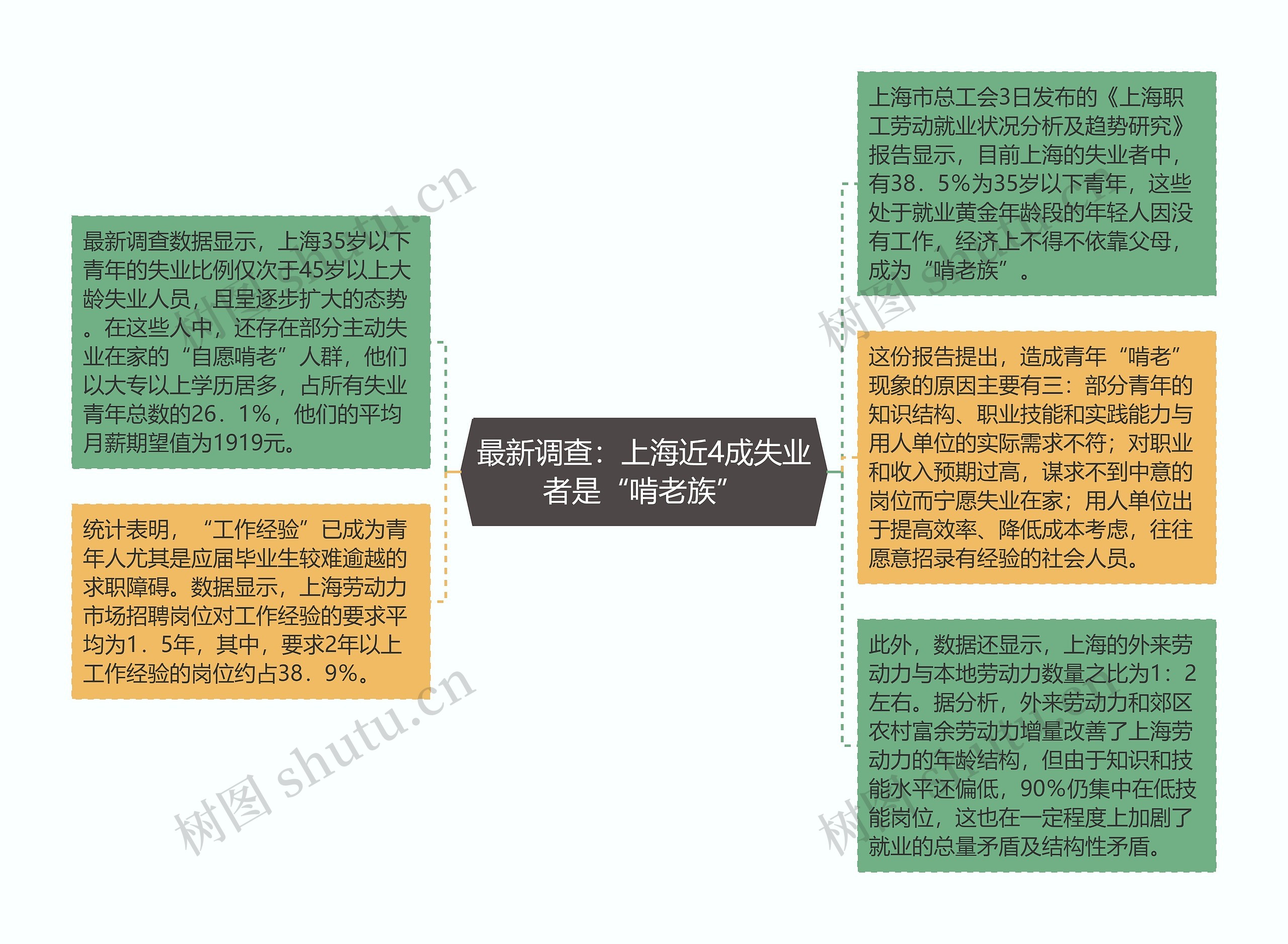 最新调查：上海近4成失业者是“啃老族”思维导图