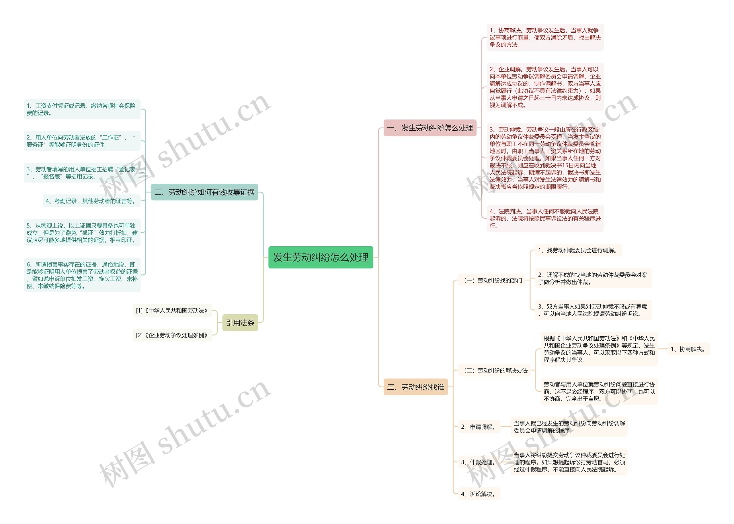 发生劳动纠纷怎么处理思维导图