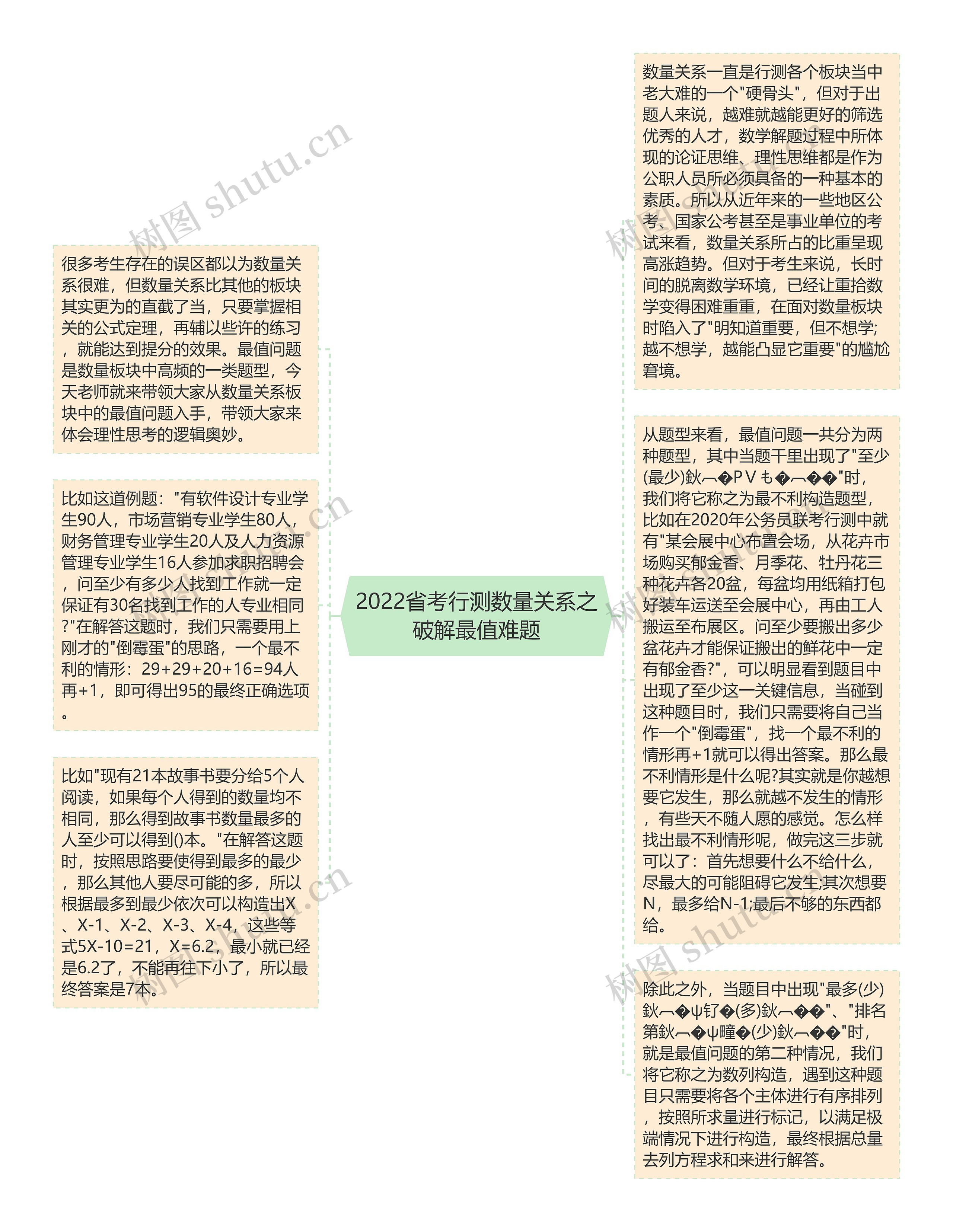 2022省考行测数量关系之破解最值难题