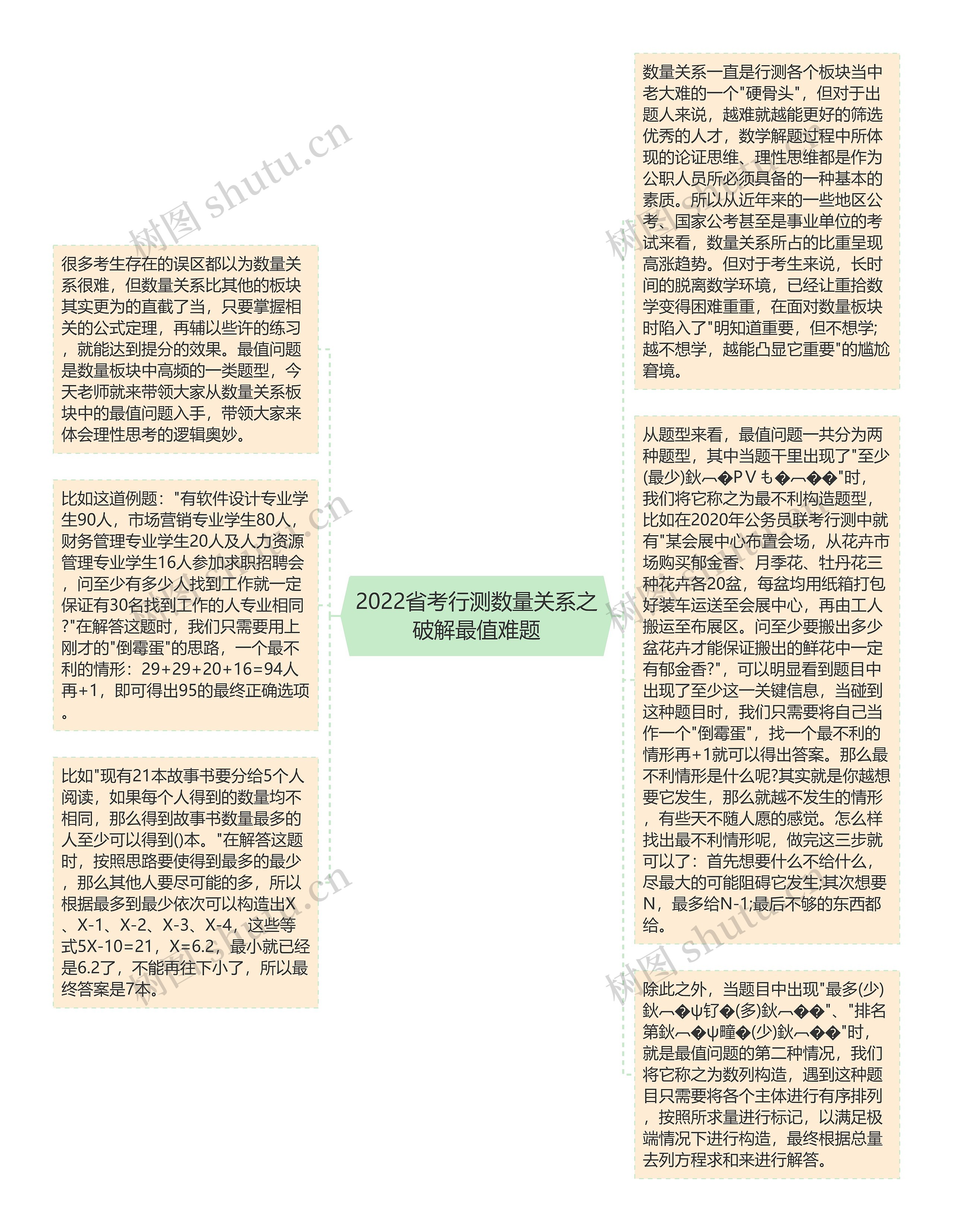 2022省考行测数量关系之破解最值难题思维导图高清图 2022省考行测数量关系之破解最值难题思维导图