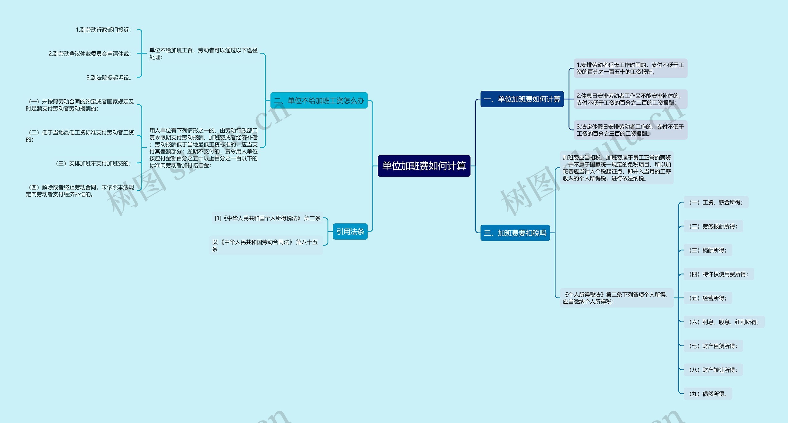 单位加班费如何计算思维导图