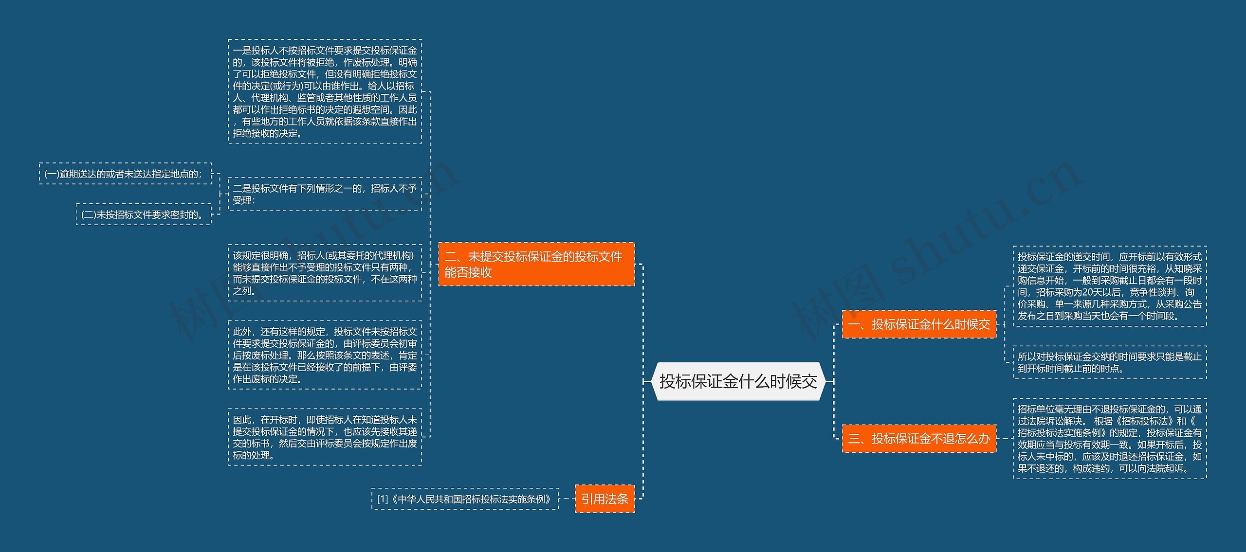 投标保证金什么时候交