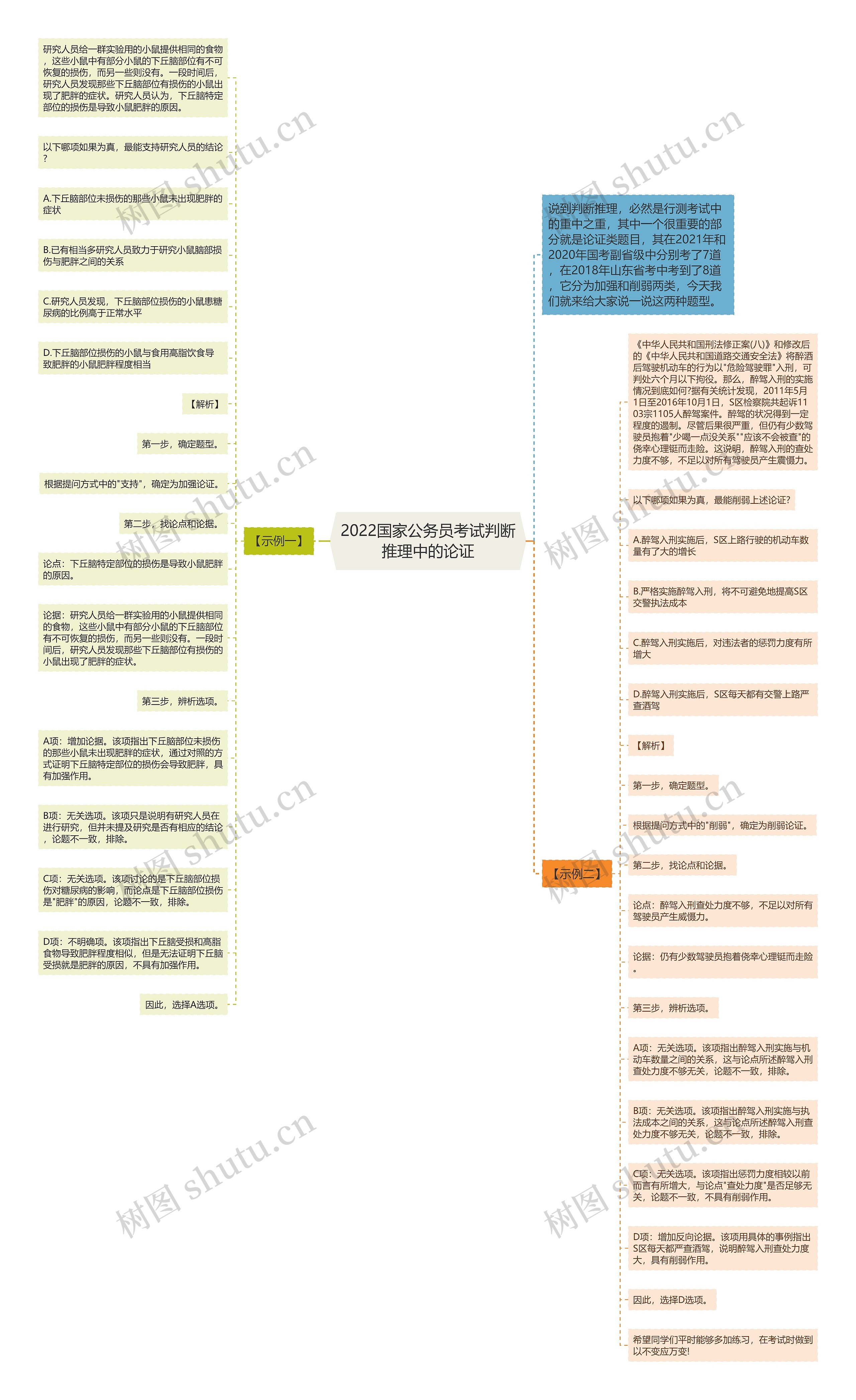 2022国家公务员考试判断推理中的论证思维导图