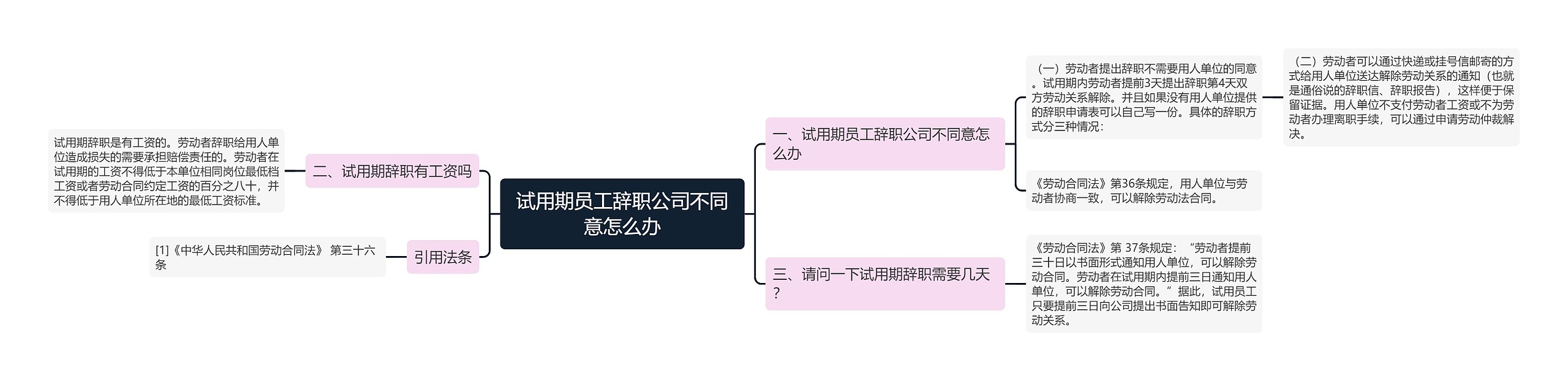 试用期员工辞职公司不同意怎么办思维导图