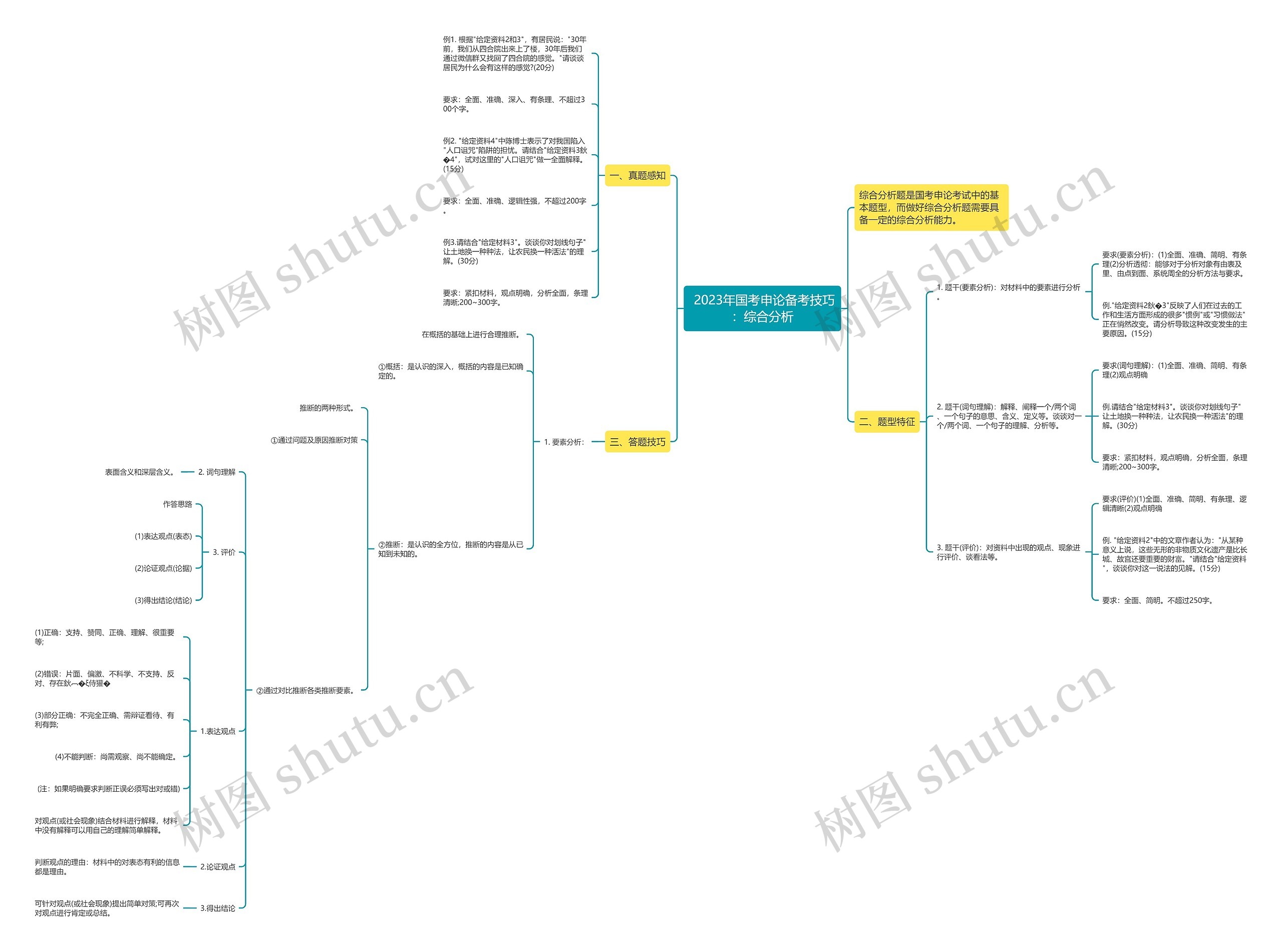  2023年国考申论备考技巧：综合分析思维导图