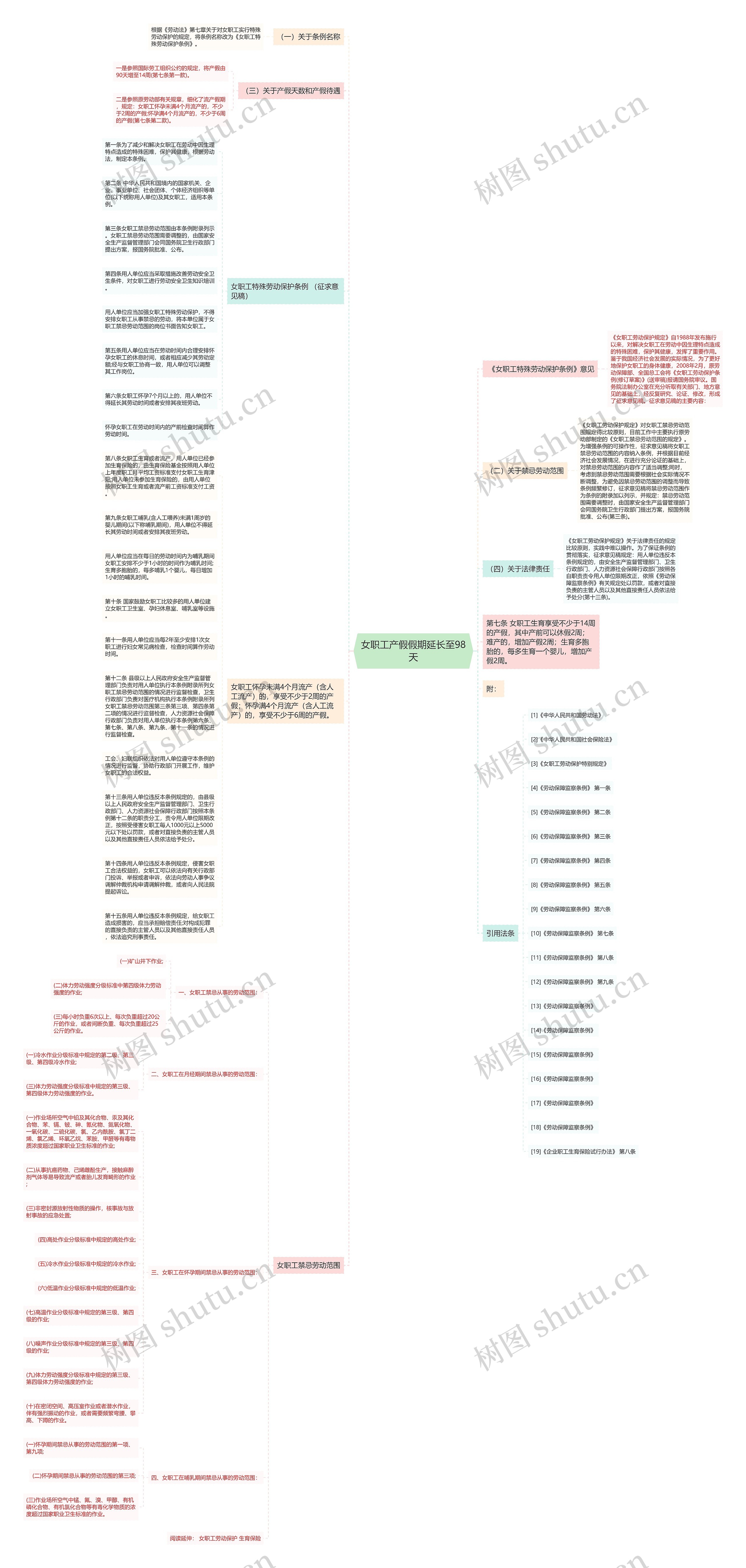 女职工产假假期延长至98天思维导图