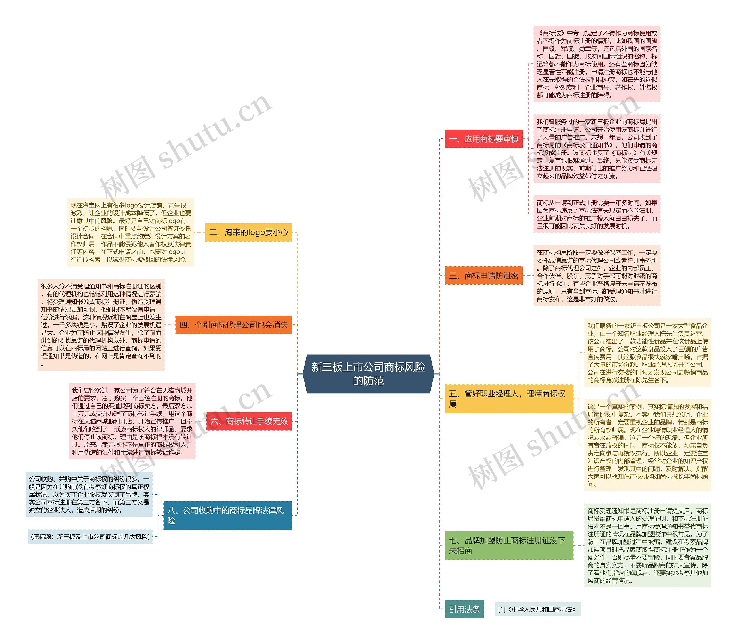 新三板上市公司商标风险的防范思维导图