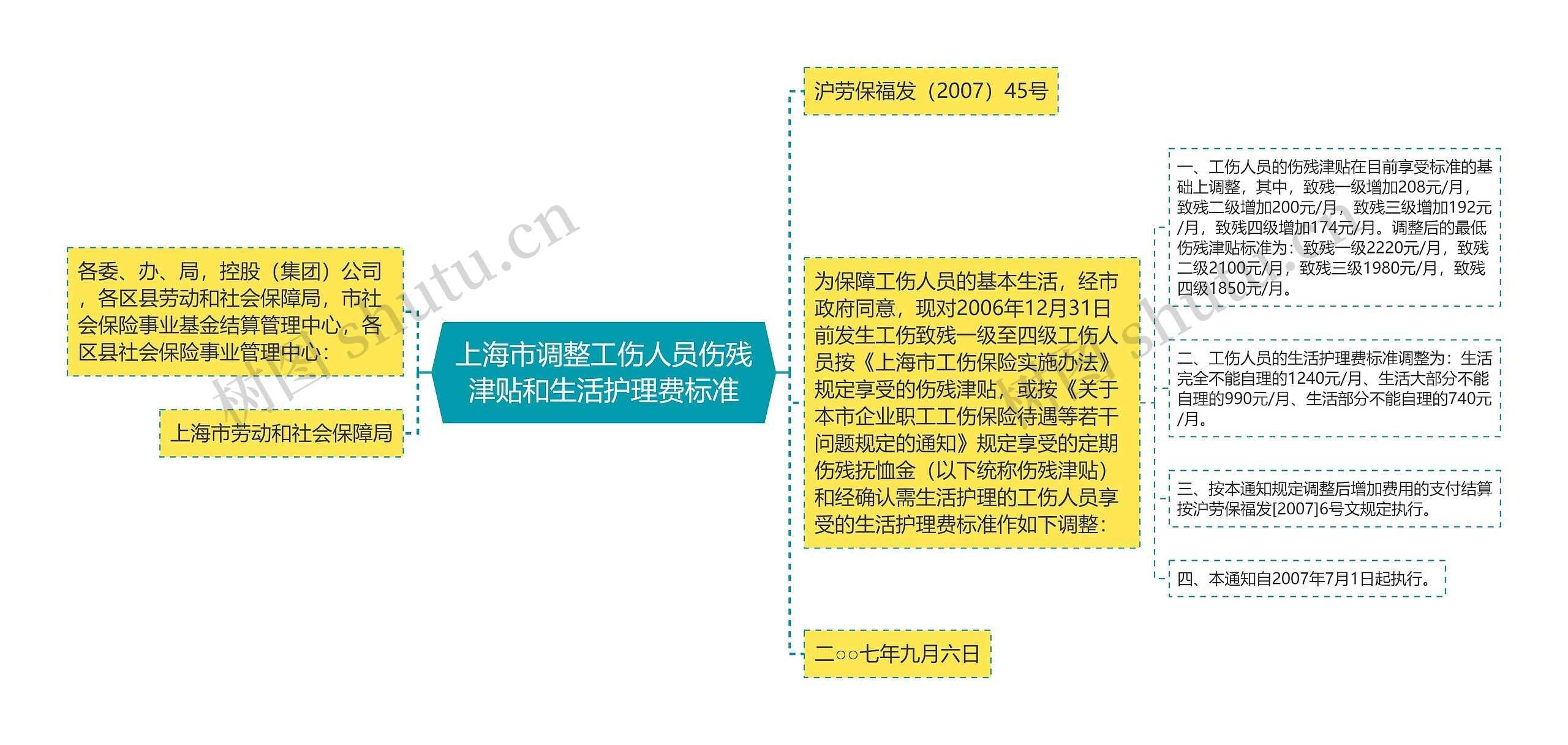 上海市调整工伤人员伤残津贴和生活护理费标准思维导图
