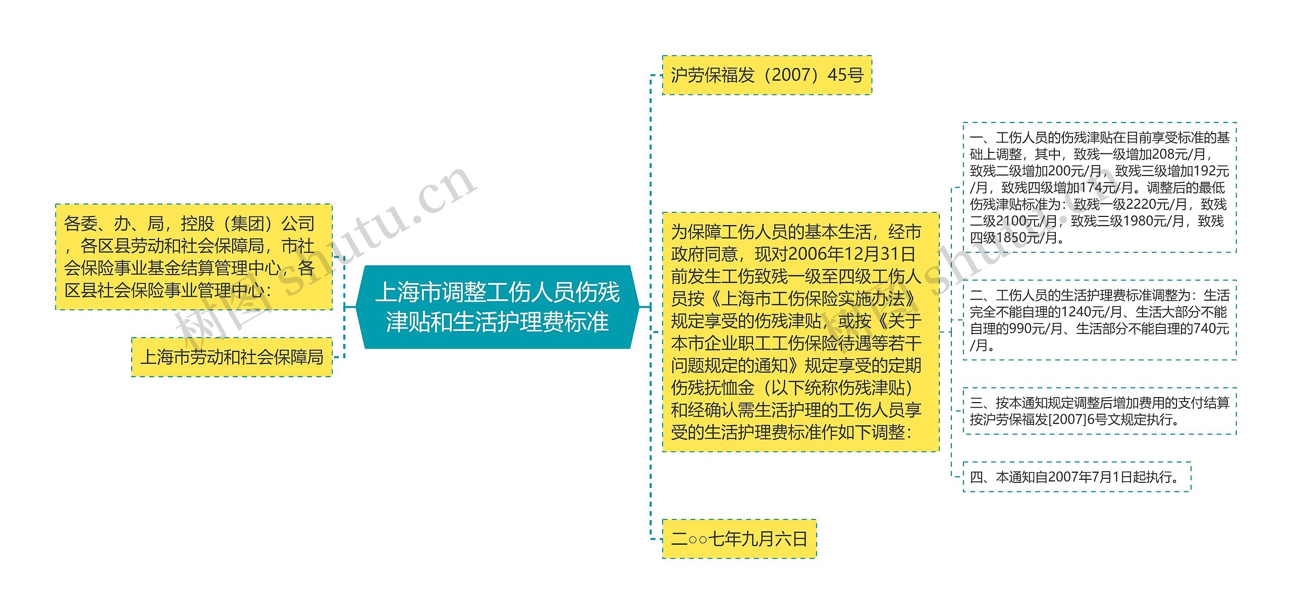 上海市调整工伤人员伤残津贴和生活护理费标准