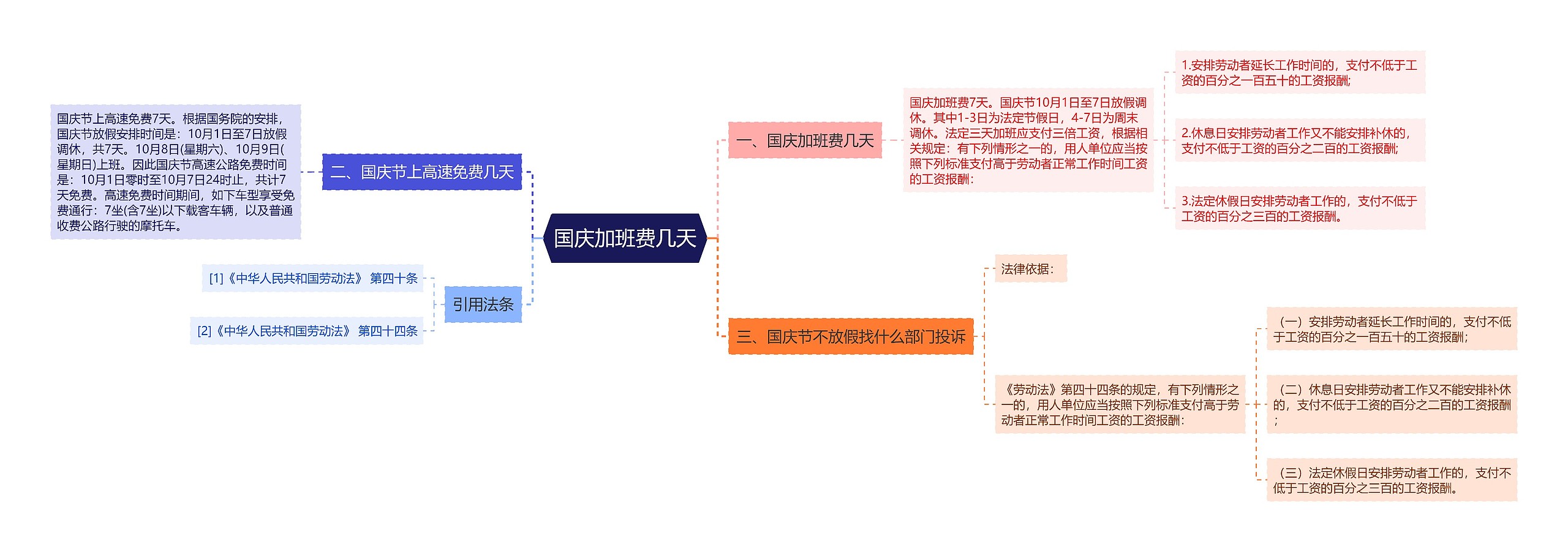 国庆加班费几天思维导图