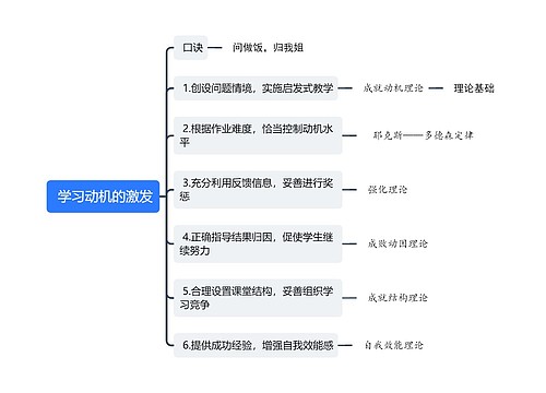  学习动机的激发