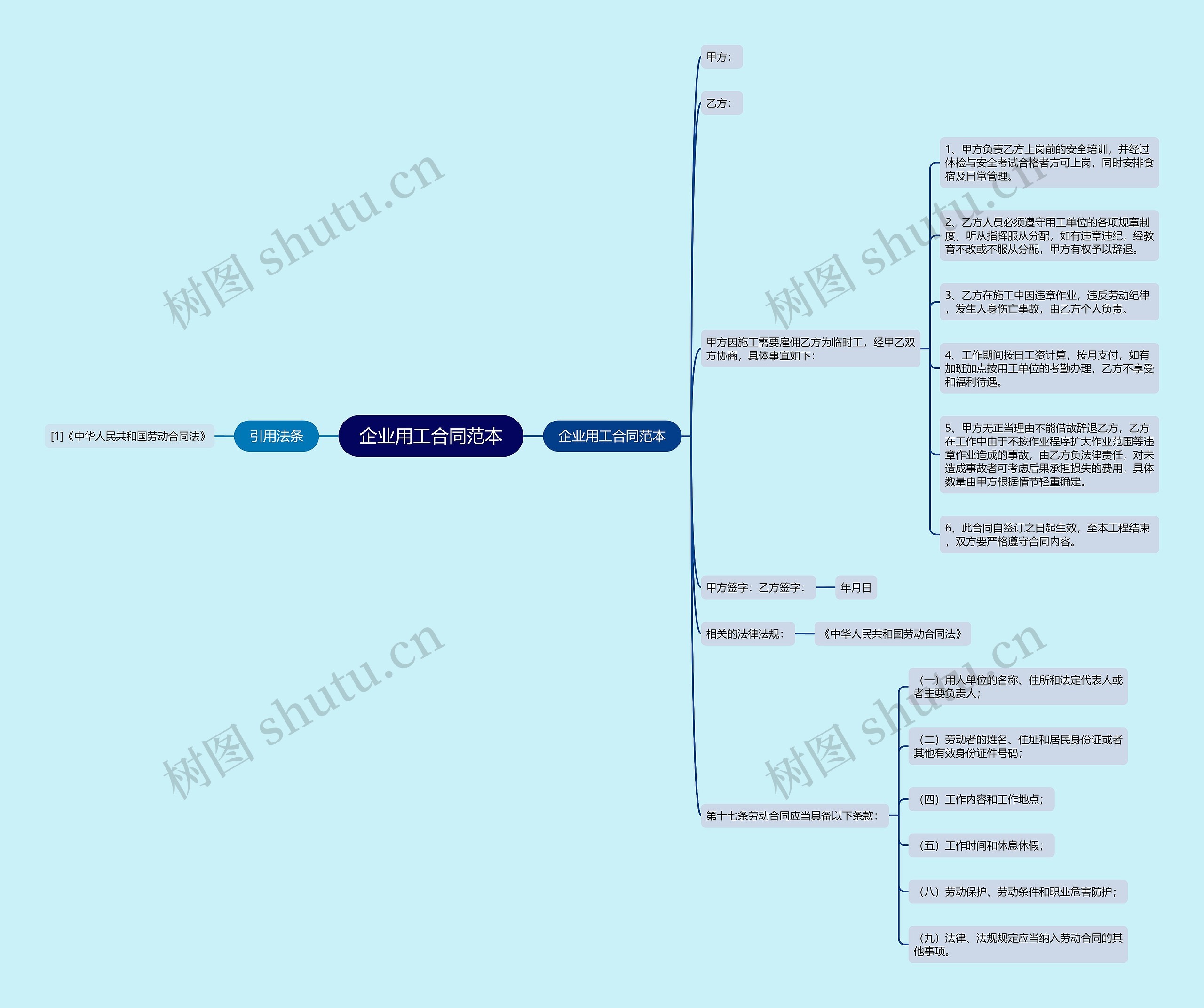 企业用工合同范本思维导图