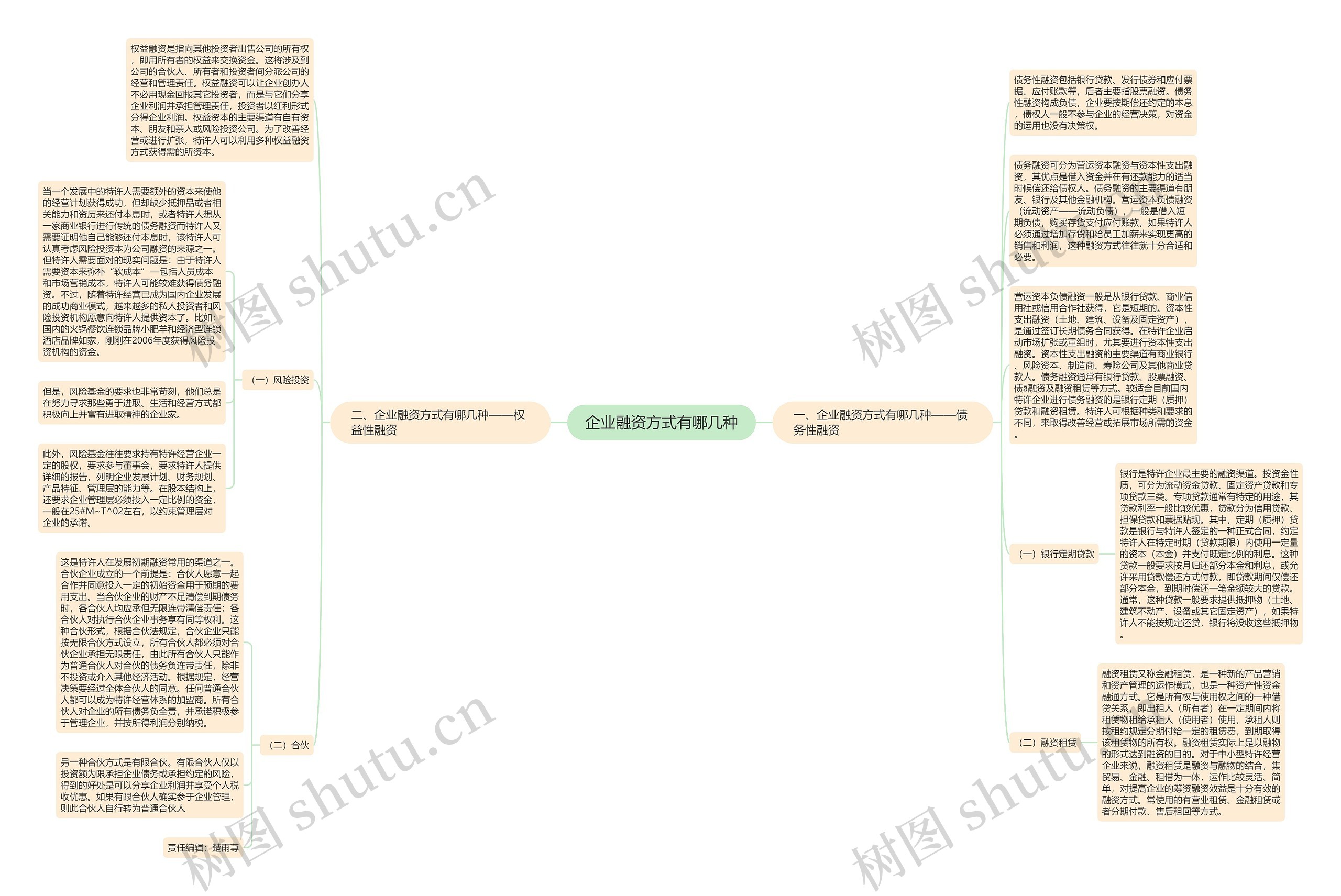 企业融资方式有哪几种思维导图