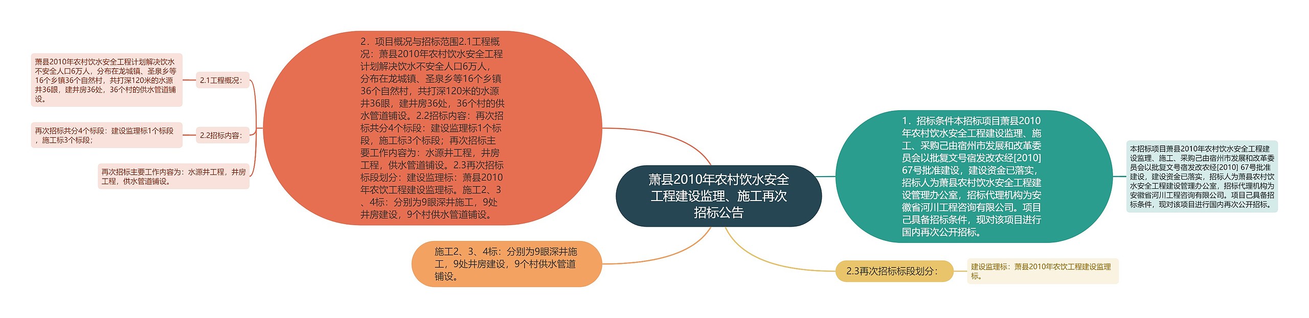 萧县2010年农村饮水安全工程建设监理、施工再次招标公告思维导图