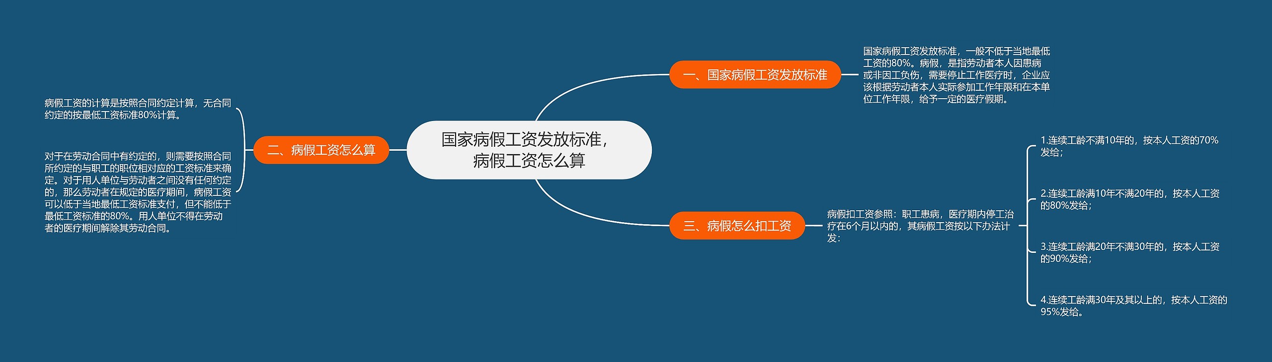 国家病假工资发放标准，病假工资怎么算