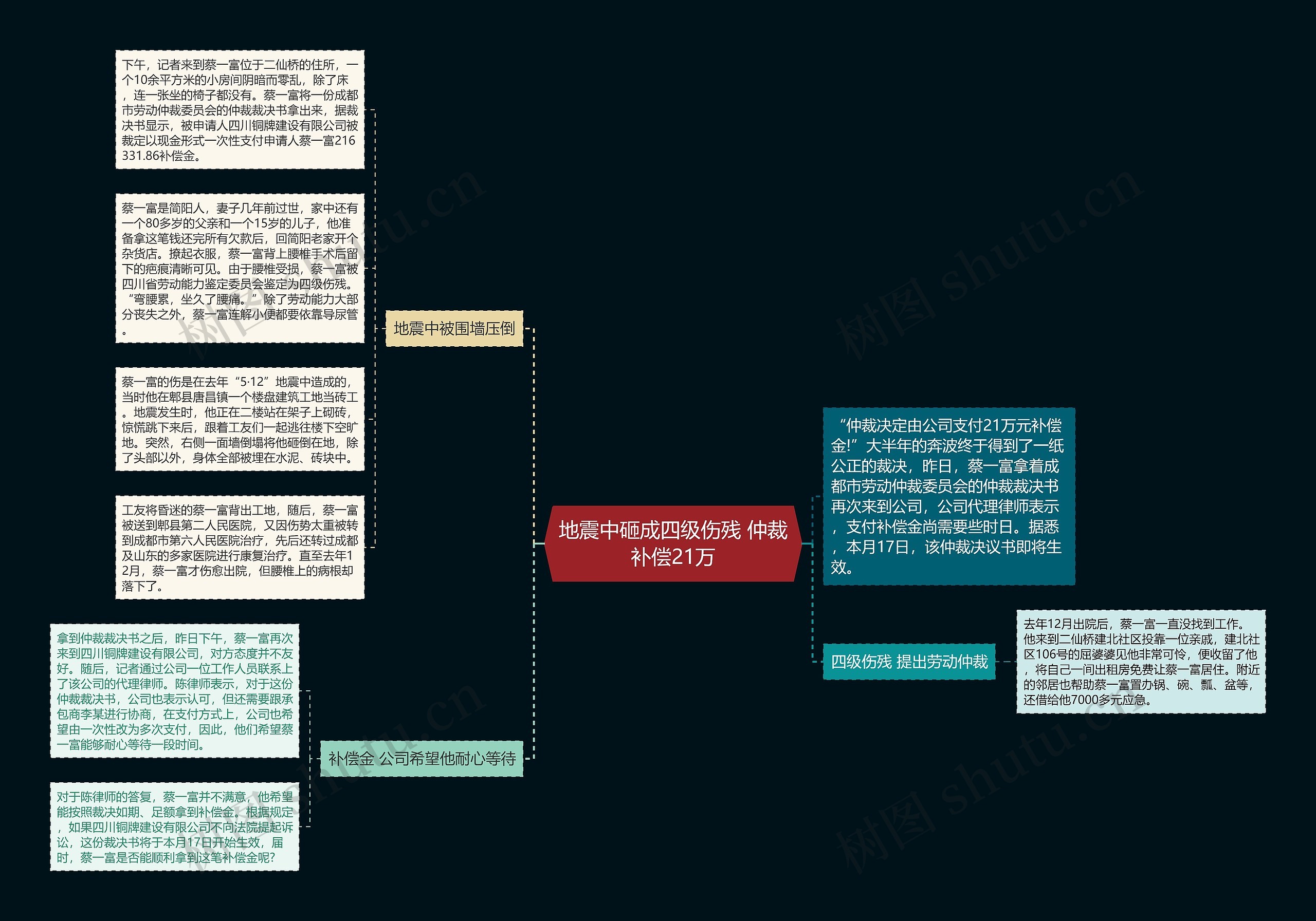 地震中砸成四级伤残 仲裁补偿21万思维导图