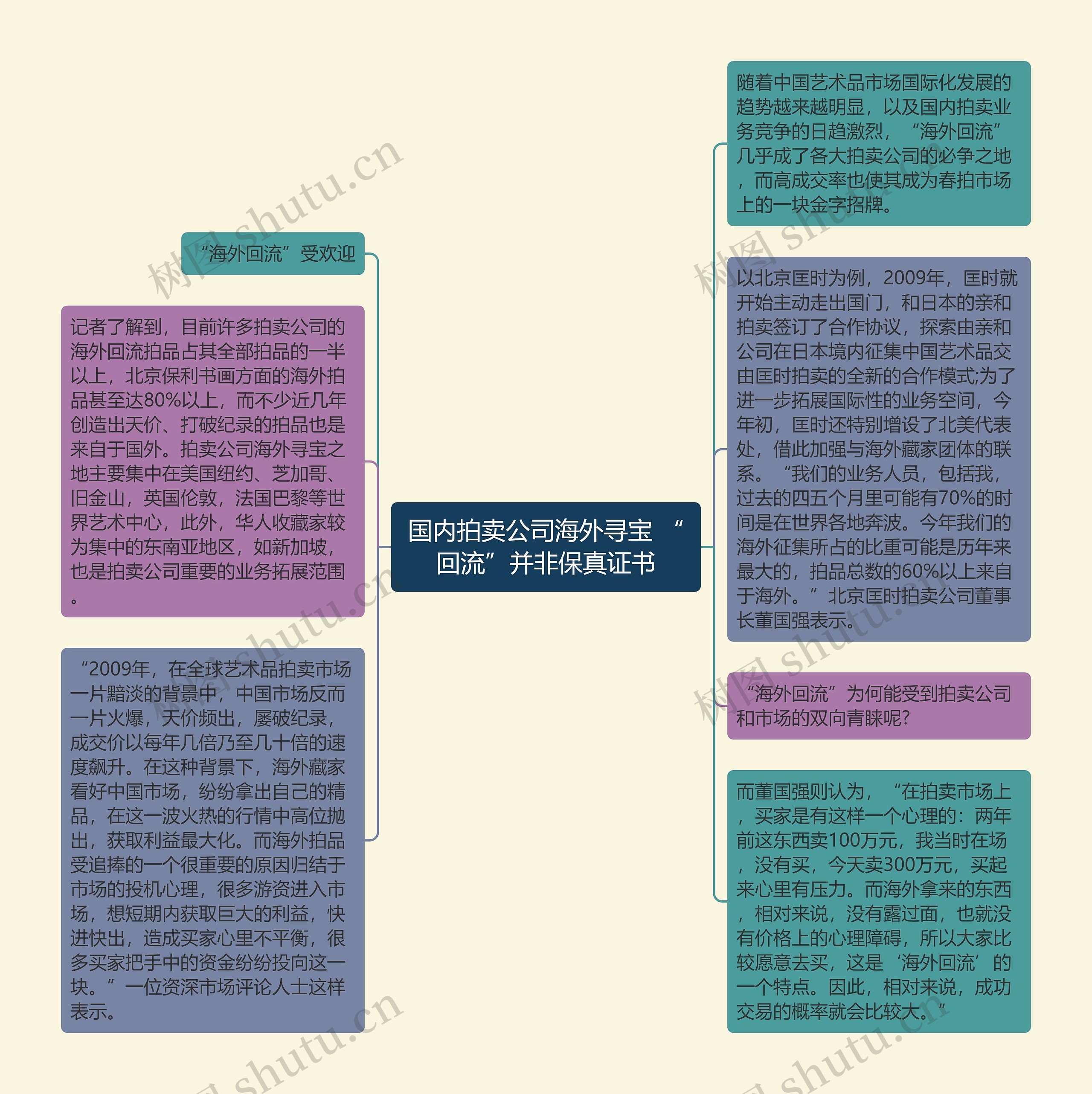 国内拍卖公司海外寻宝 “回流”并非保真证书思维导图