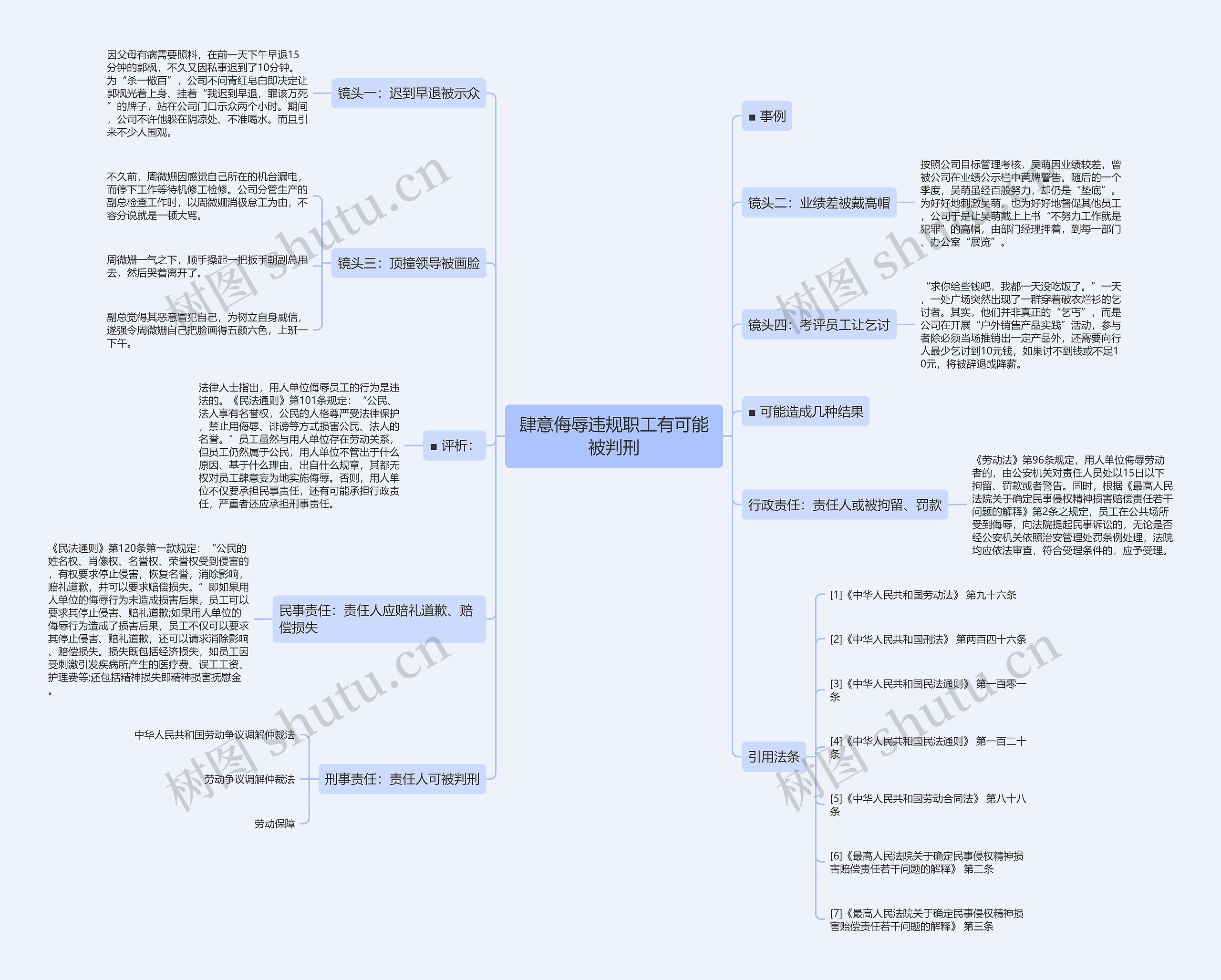 肆意侮辱违规职工有可能被判刑思维导图