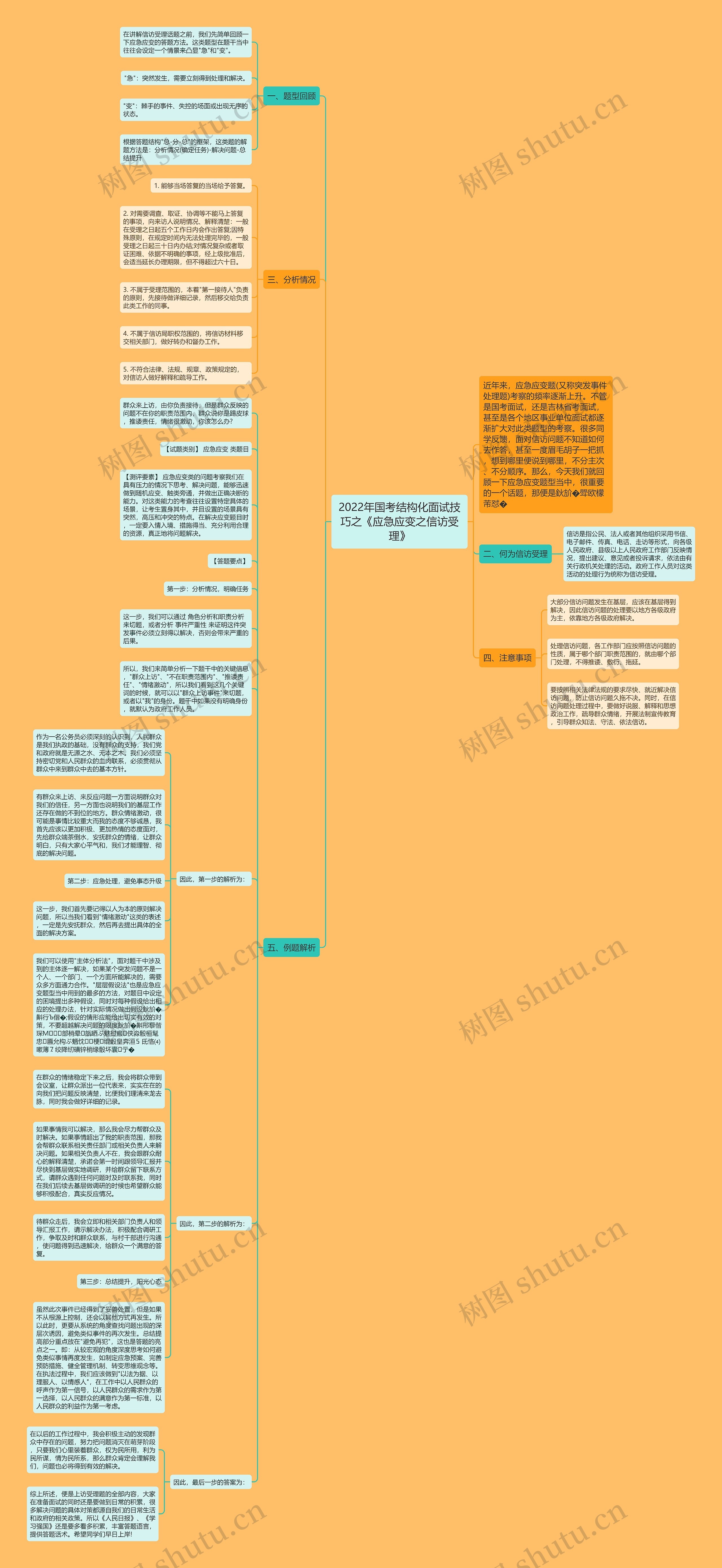 2022年国考结构化面试技巧之《应急应变之信访受理》思维导图