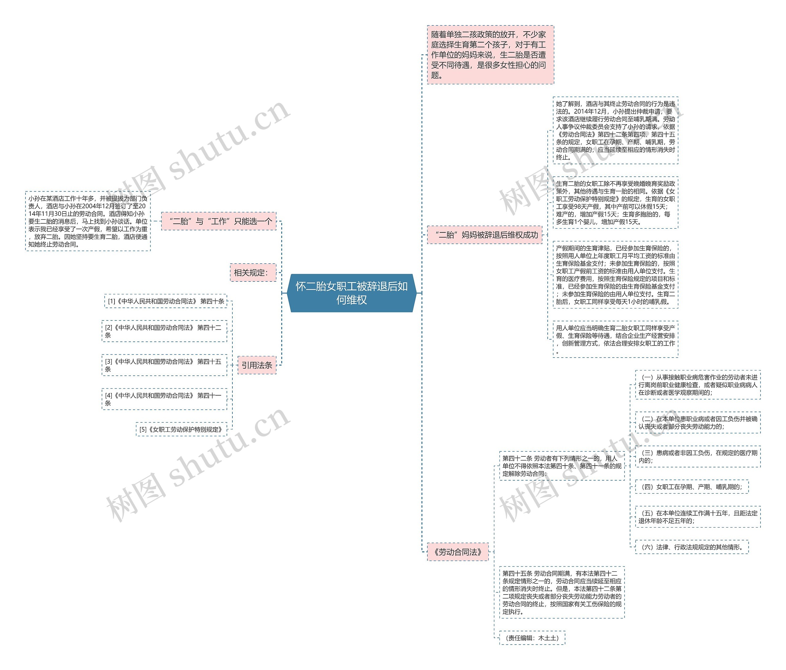 怀二胎女职工被辞退后如何维权思维导图