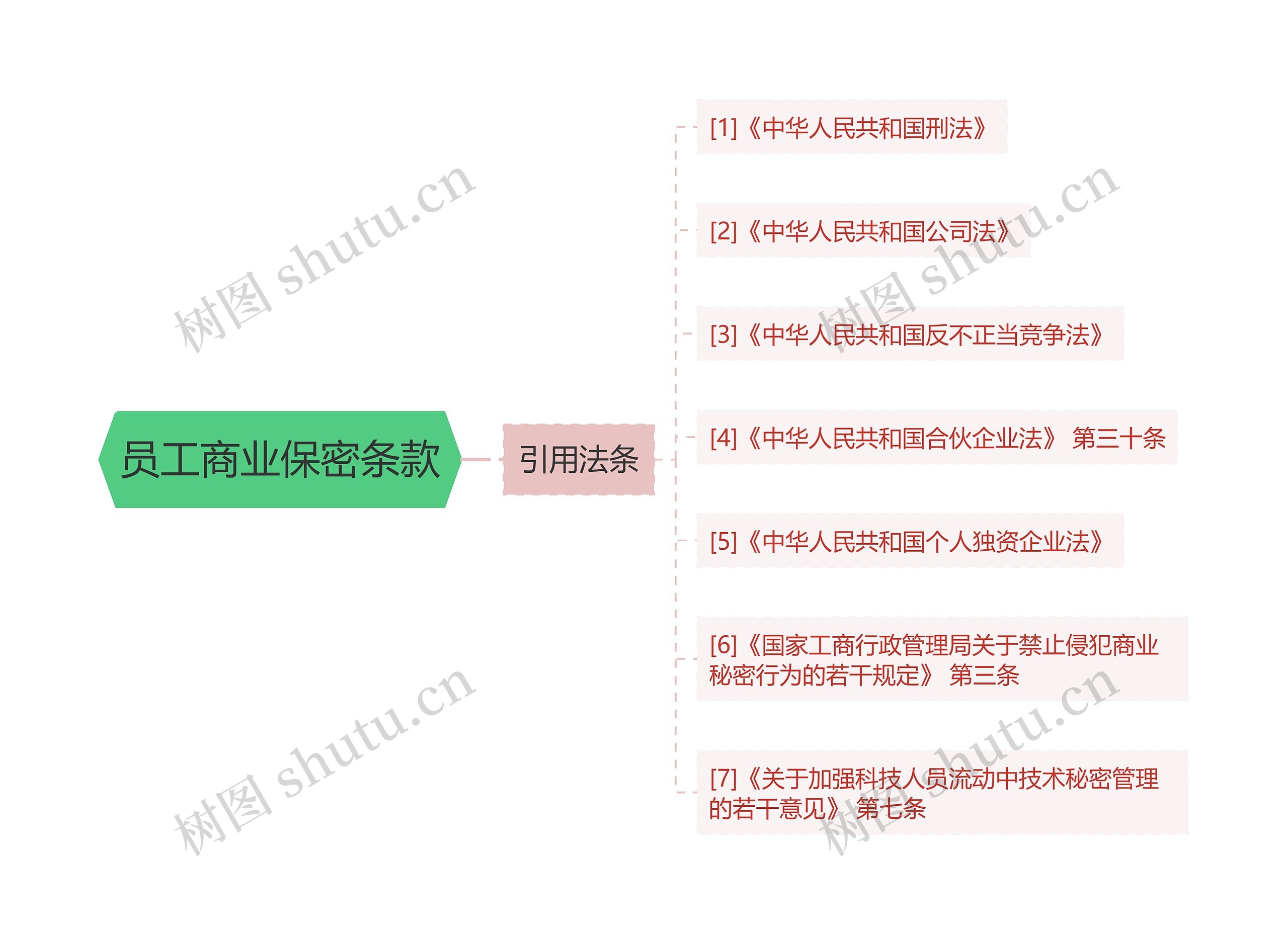 员工商业保密条款