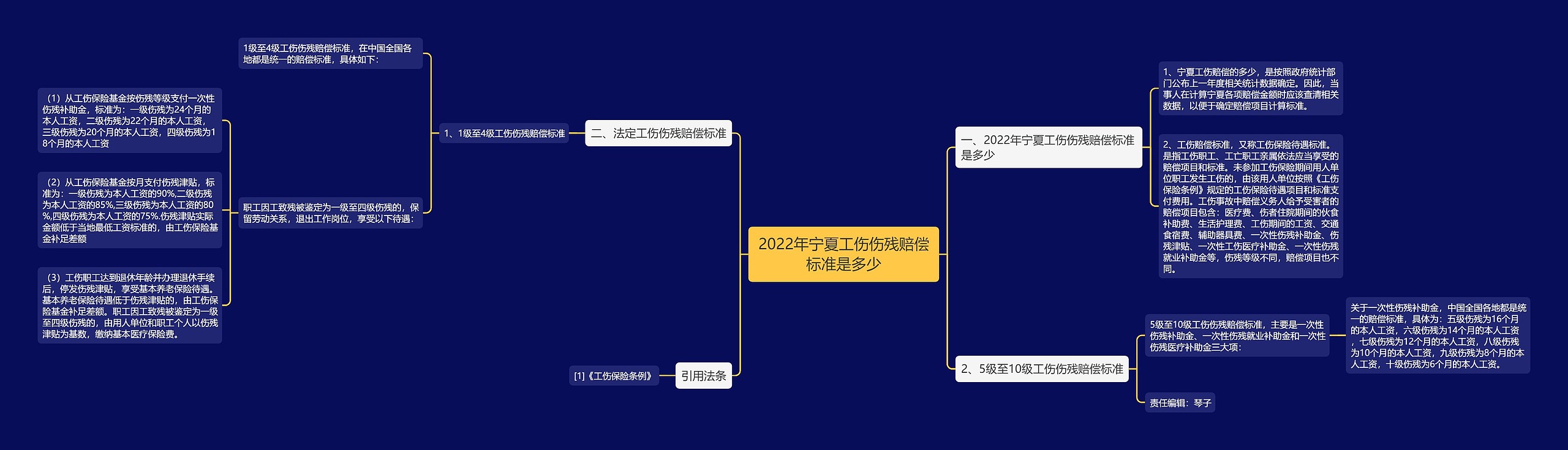 2022年宁夏工伤伤残赔偿标准是多少