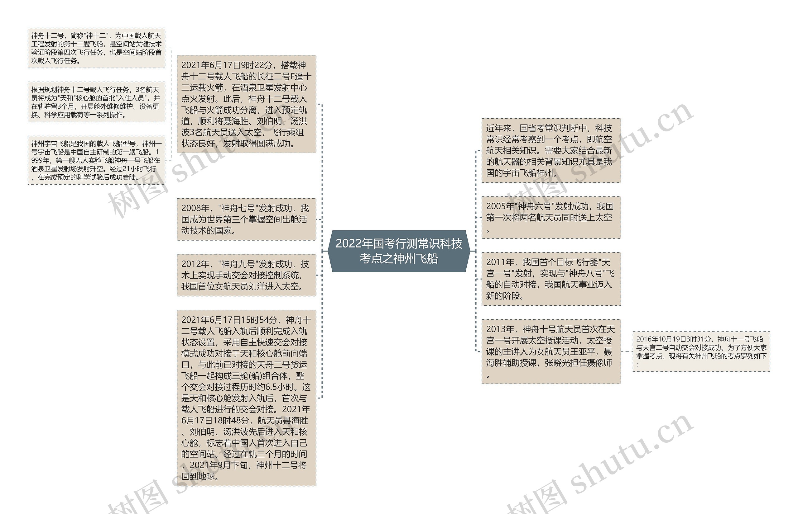 2022年国考行测常识科技考点之神州飞船