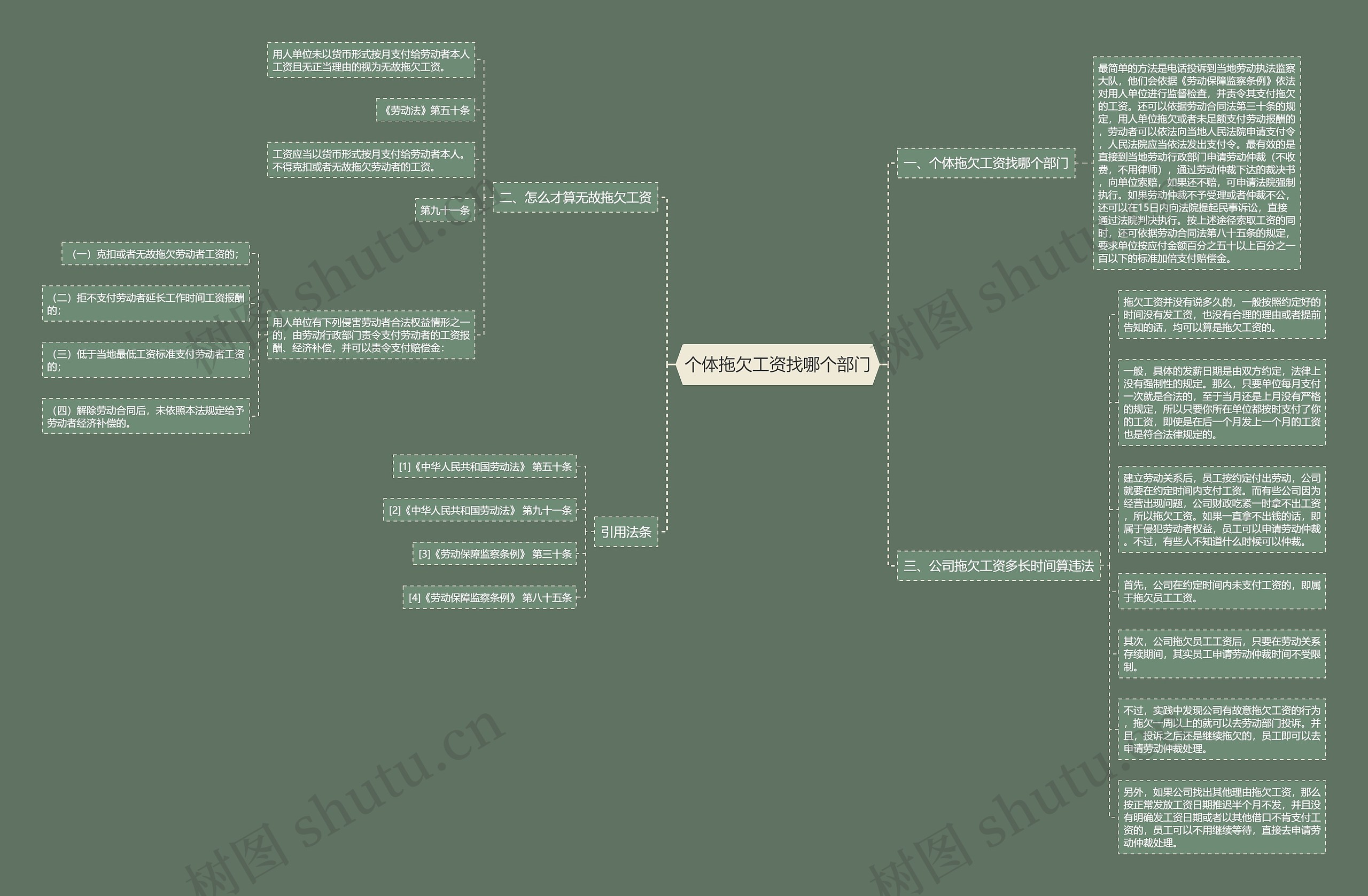 个体拖欠工资找哪个部门思维导图
