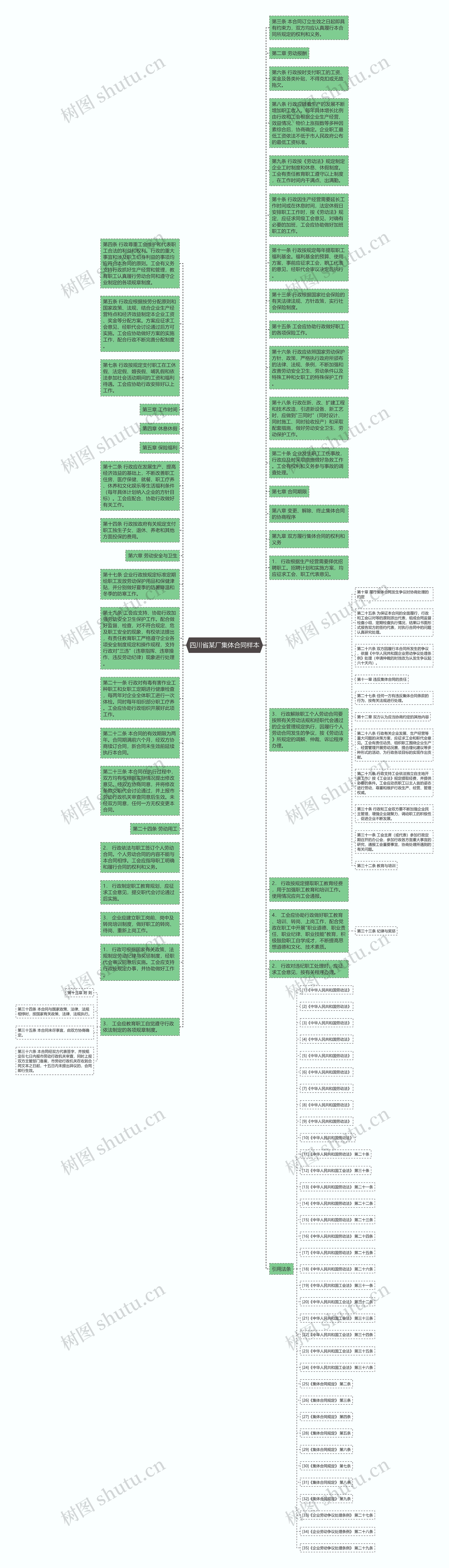 四川省某厂集体合同样本思维导图